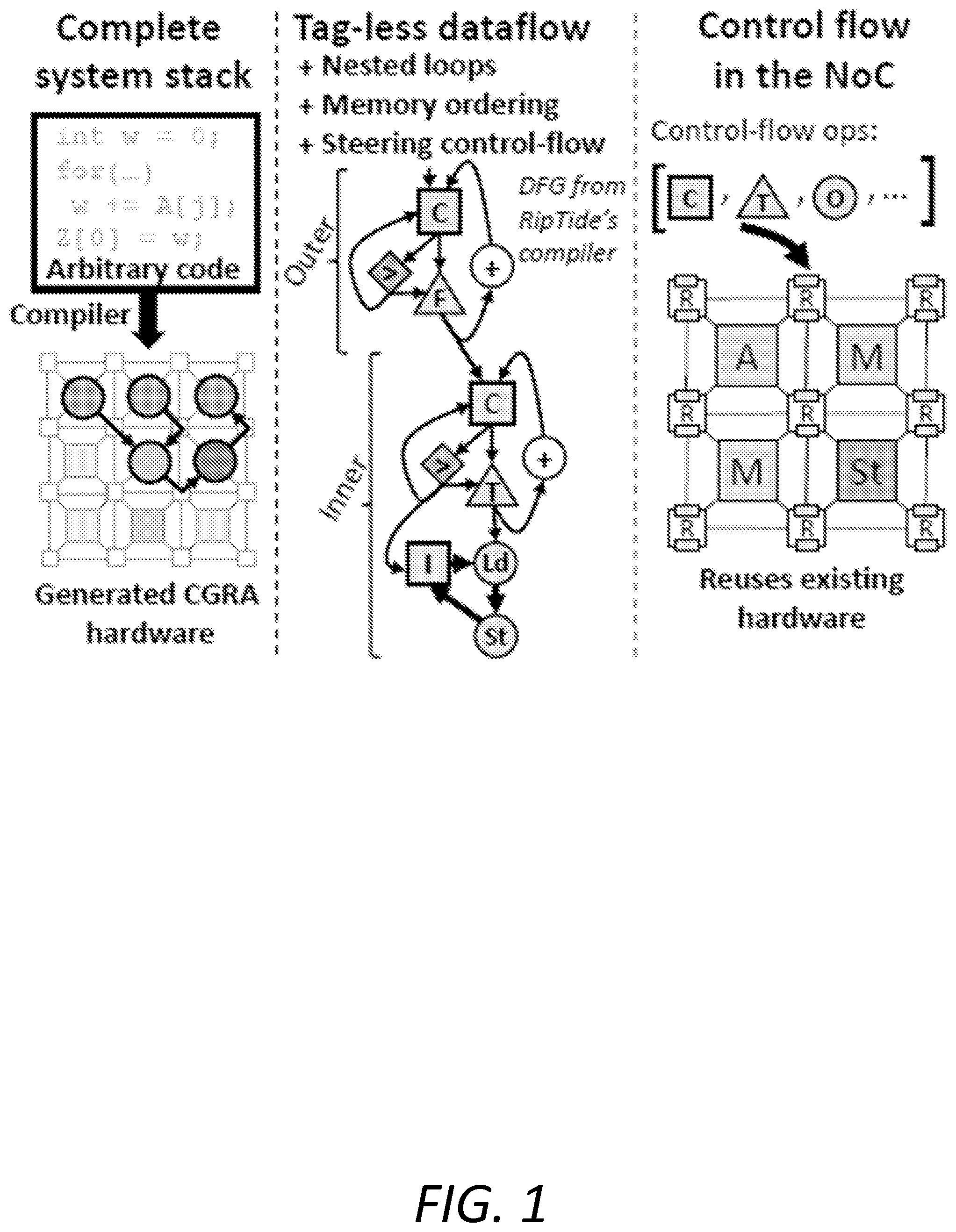 Patent US12541349 Figure 1 – Energy-minimal dataflow architecture with programmable on-chip network