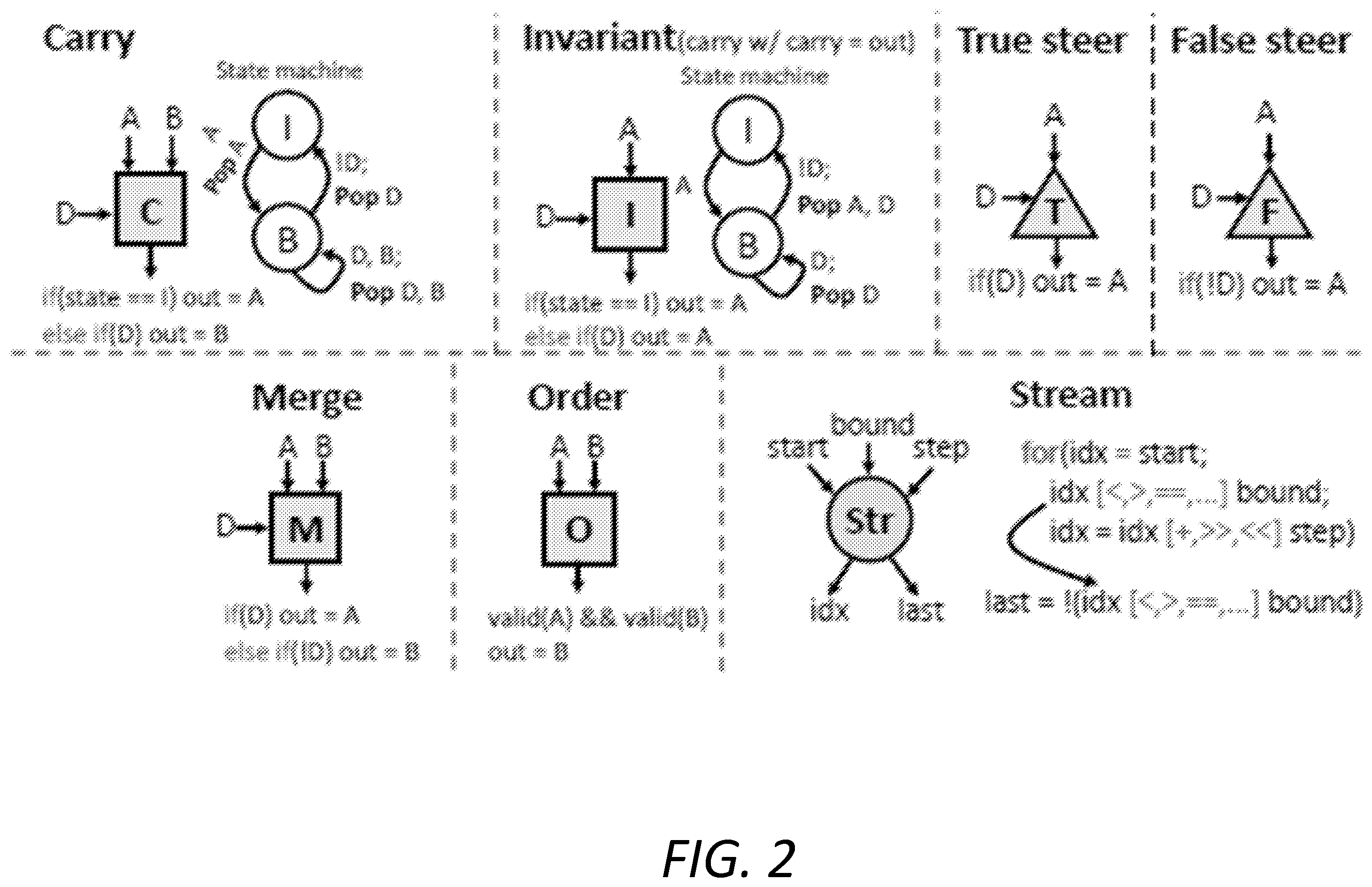 Patent US12541349 Figure 2 – Energy-minimal dataflow architecture with programmable on-chip network