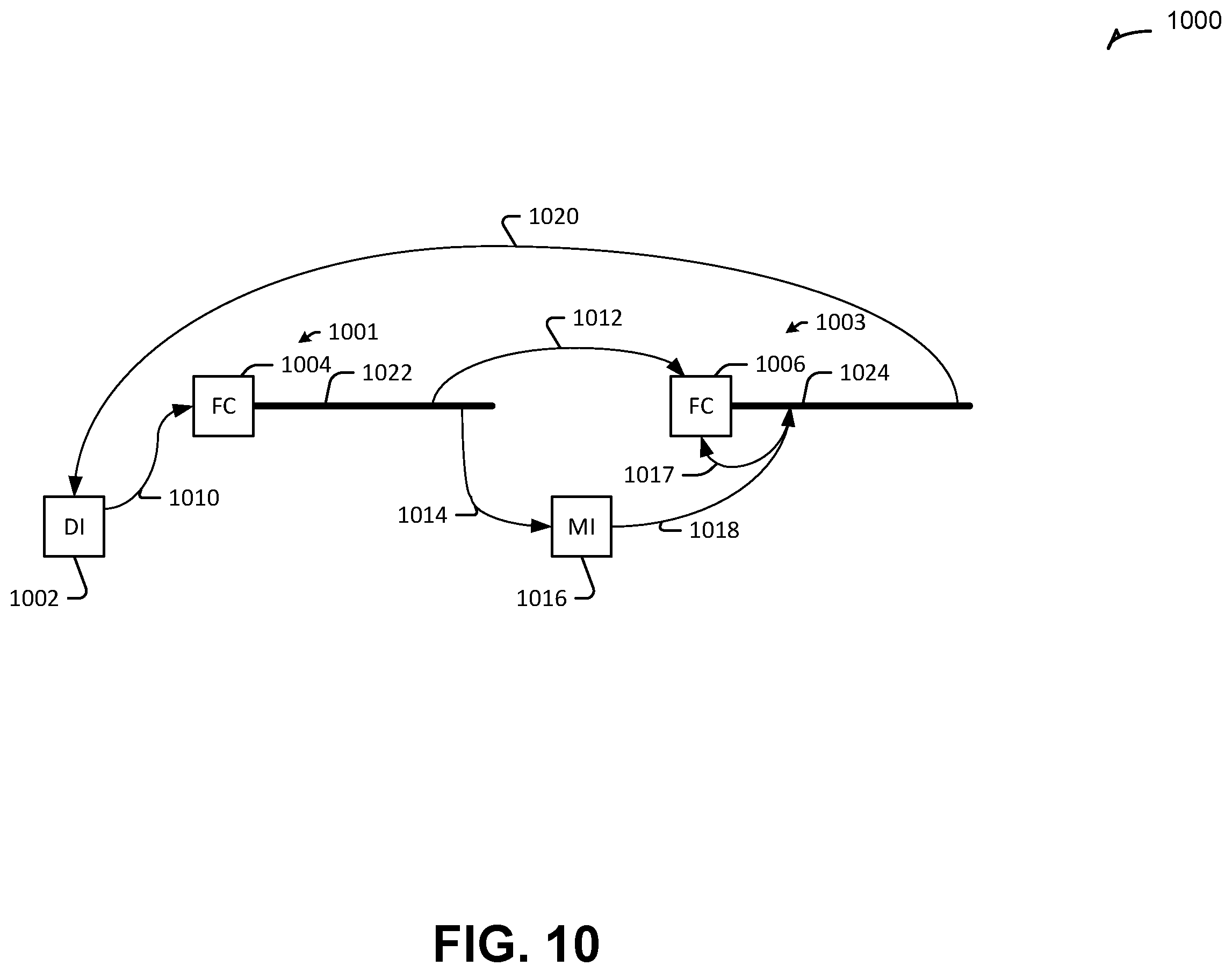 Patent US12541368 Figure 10 – Loop execution in a reconfigurable compute fabric using flow controllers for respective synchronous flows