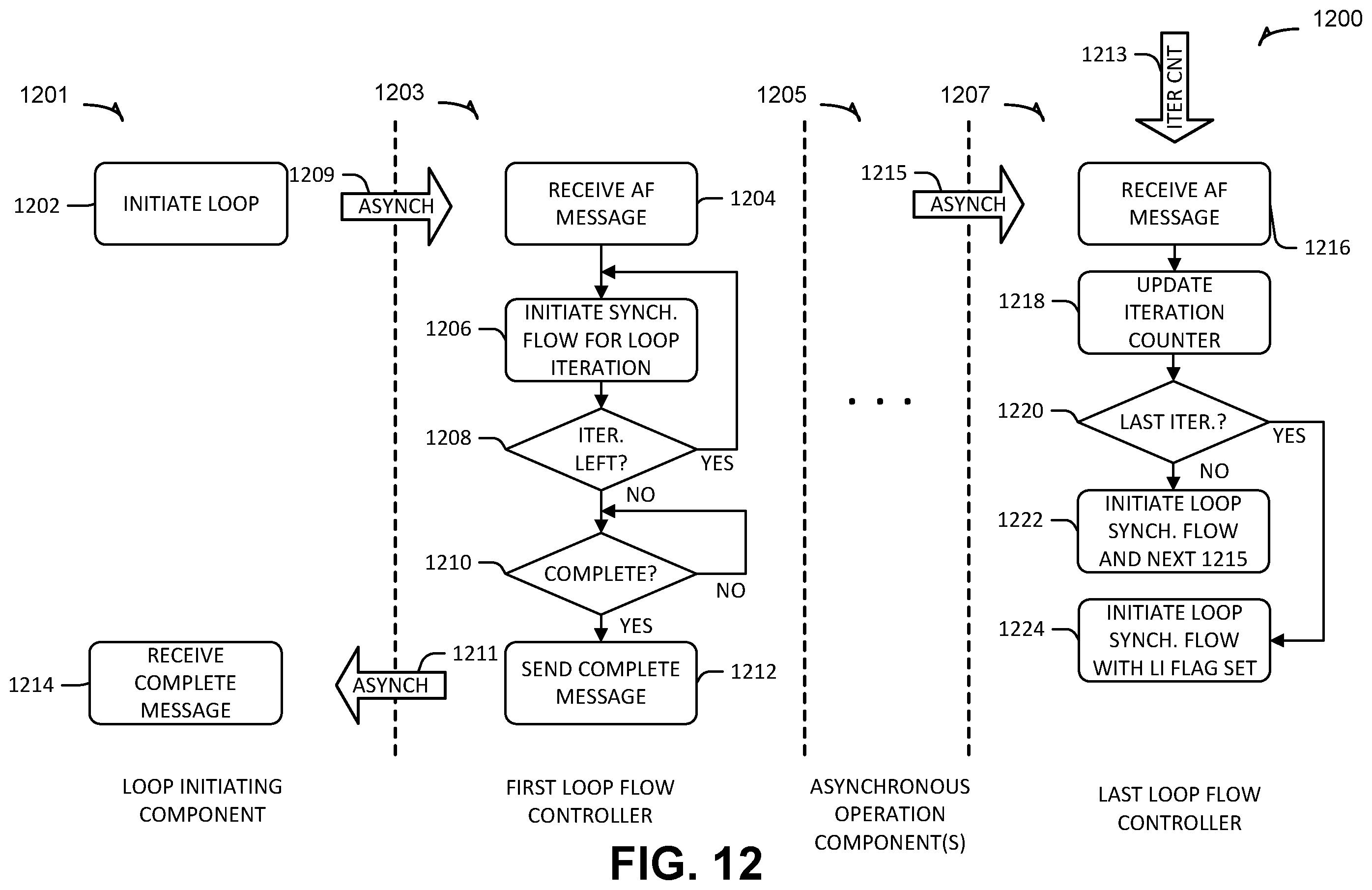 Patent US12541368 Figure 12 – Loop execution in a reconfigurable compute fabric using flow controllers for respective synchronous flows