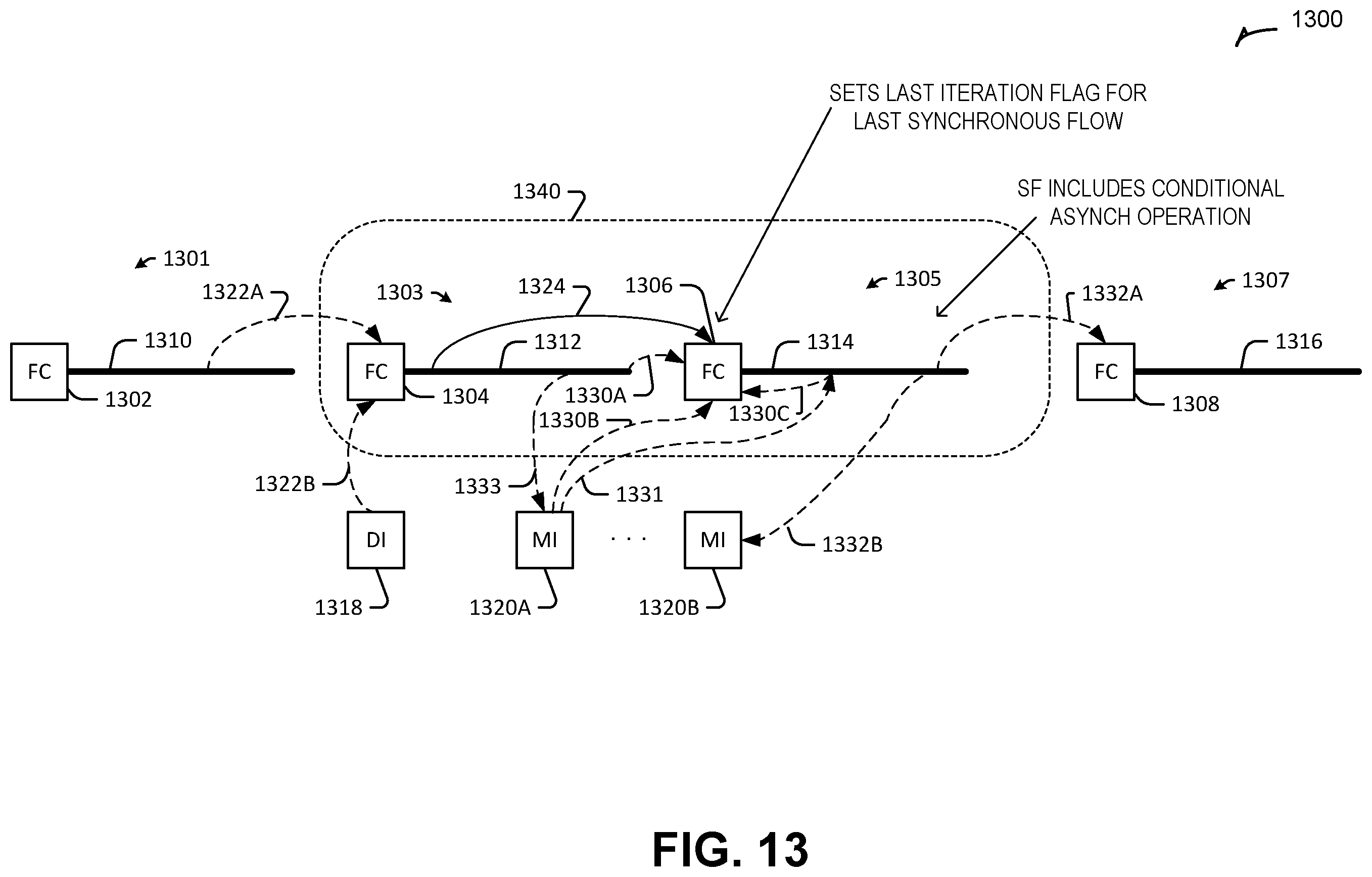 Patent US12541368 Figure 13 – Loop execution in a reconfigurable compute fabric using flow controllers for respective synchronous flows