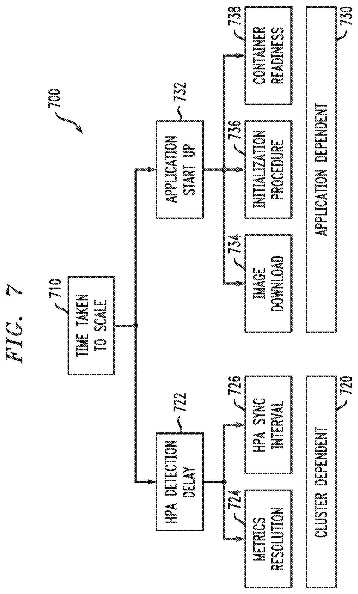 Patent US12541401 Figure 7 – Intelligent auto-scaling of containerized workloads in container computing environment