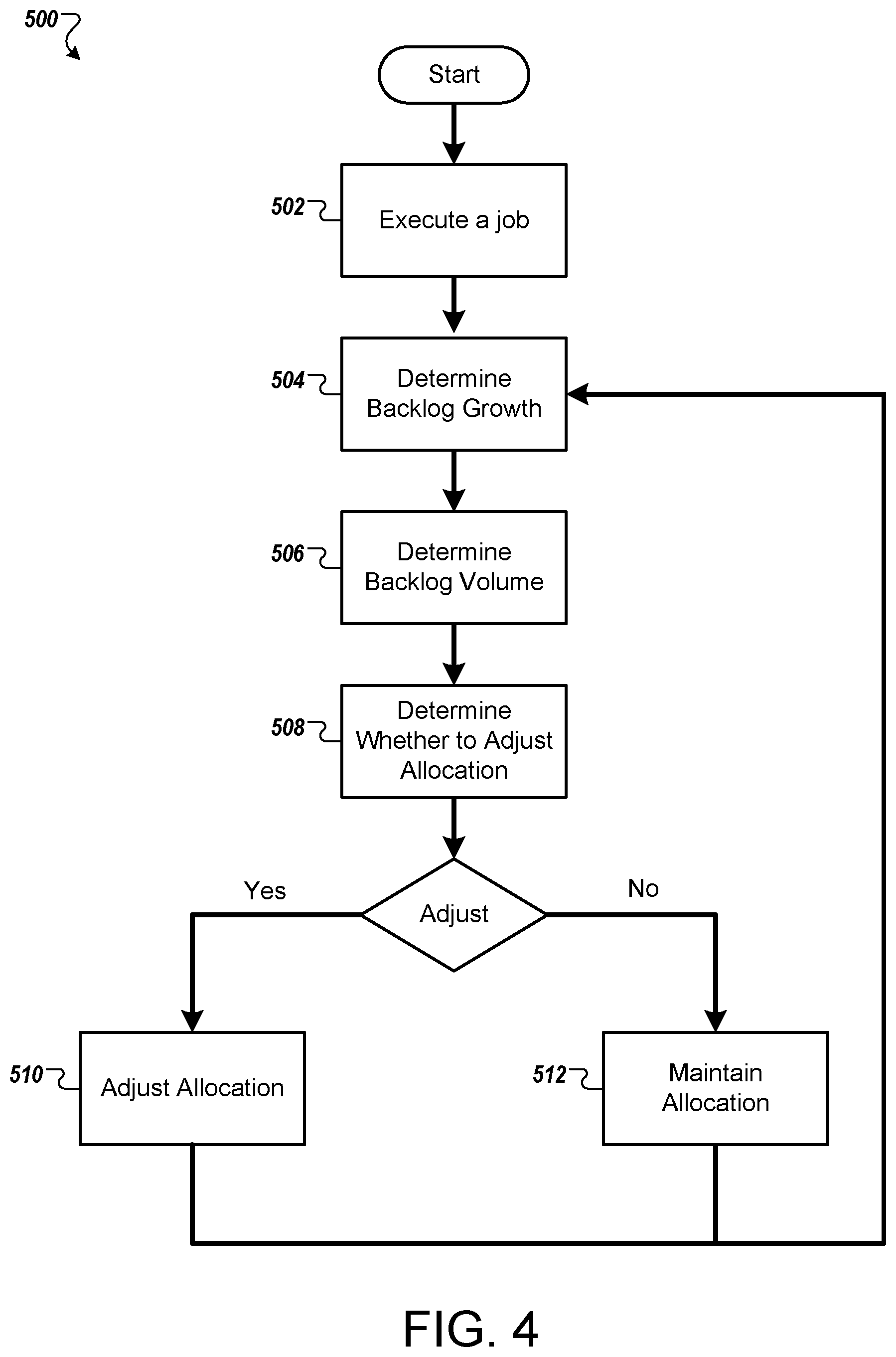 Patent US12541403 Figure 4 – Resource allocation for computer processing