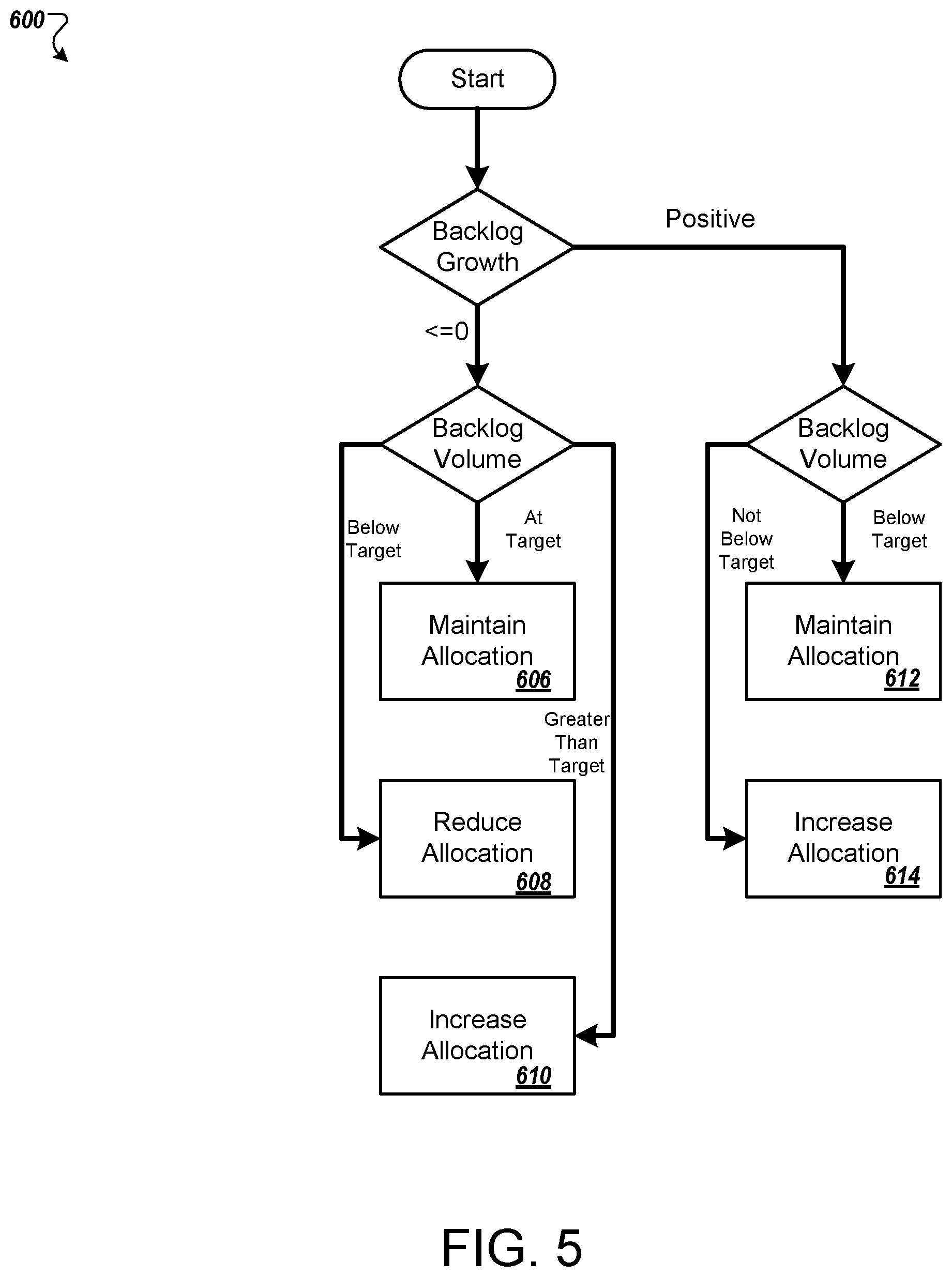 Patent US12541403 Figure 5 – Resource allocation for computer processing