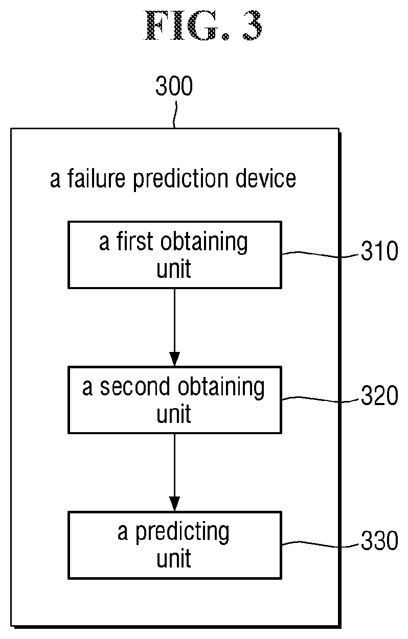 Patent US12541411 Figure 3 – Failure prediction apparatus and method for storage devices