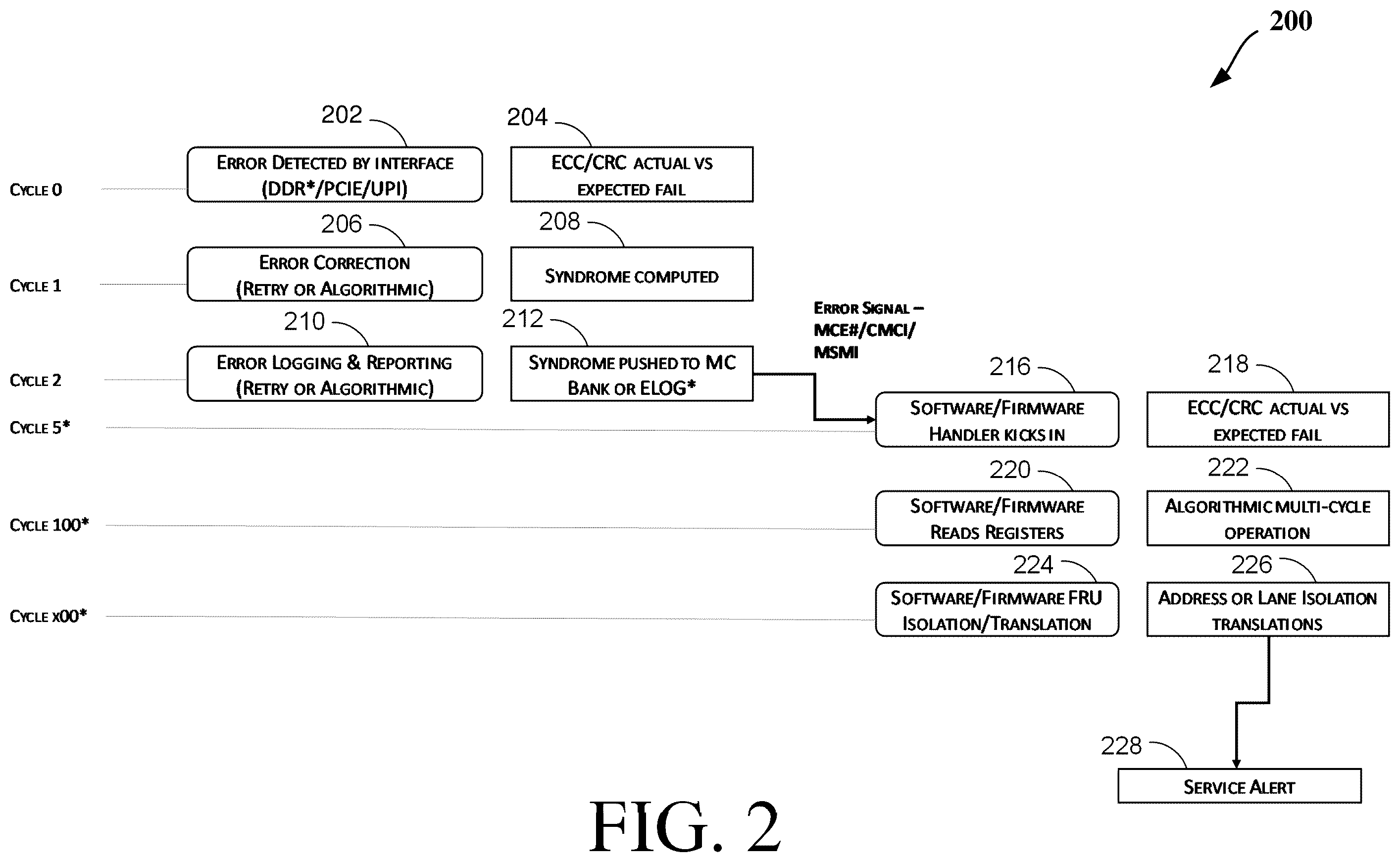 Patent US12541416 Figure 2 – Lane based normalized historical error counter view for faulty lane isolation and disambiguation of transient versus persistent errors