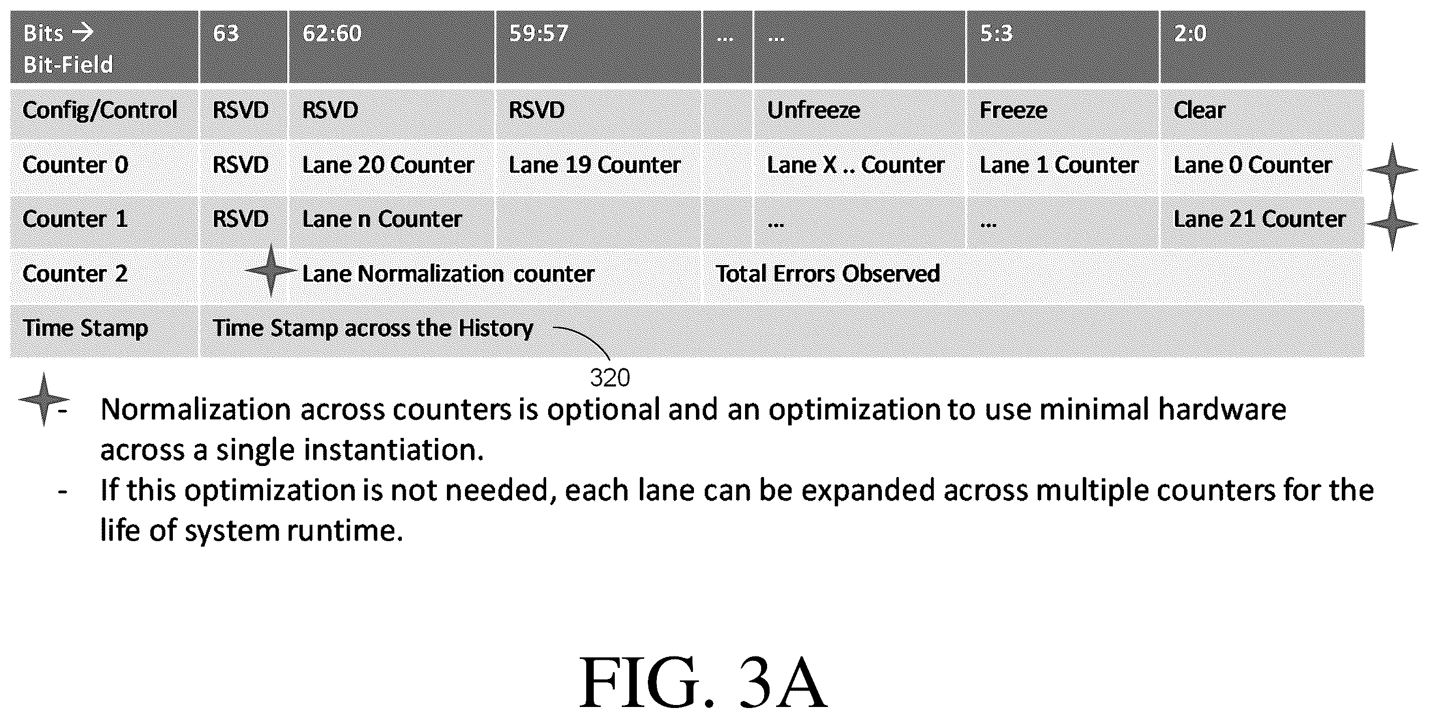 Patent US12541416 Figure 3 – Lane based normalized historical error counter view for faulty lane isolation and disambiguation of transient versus persistent errors