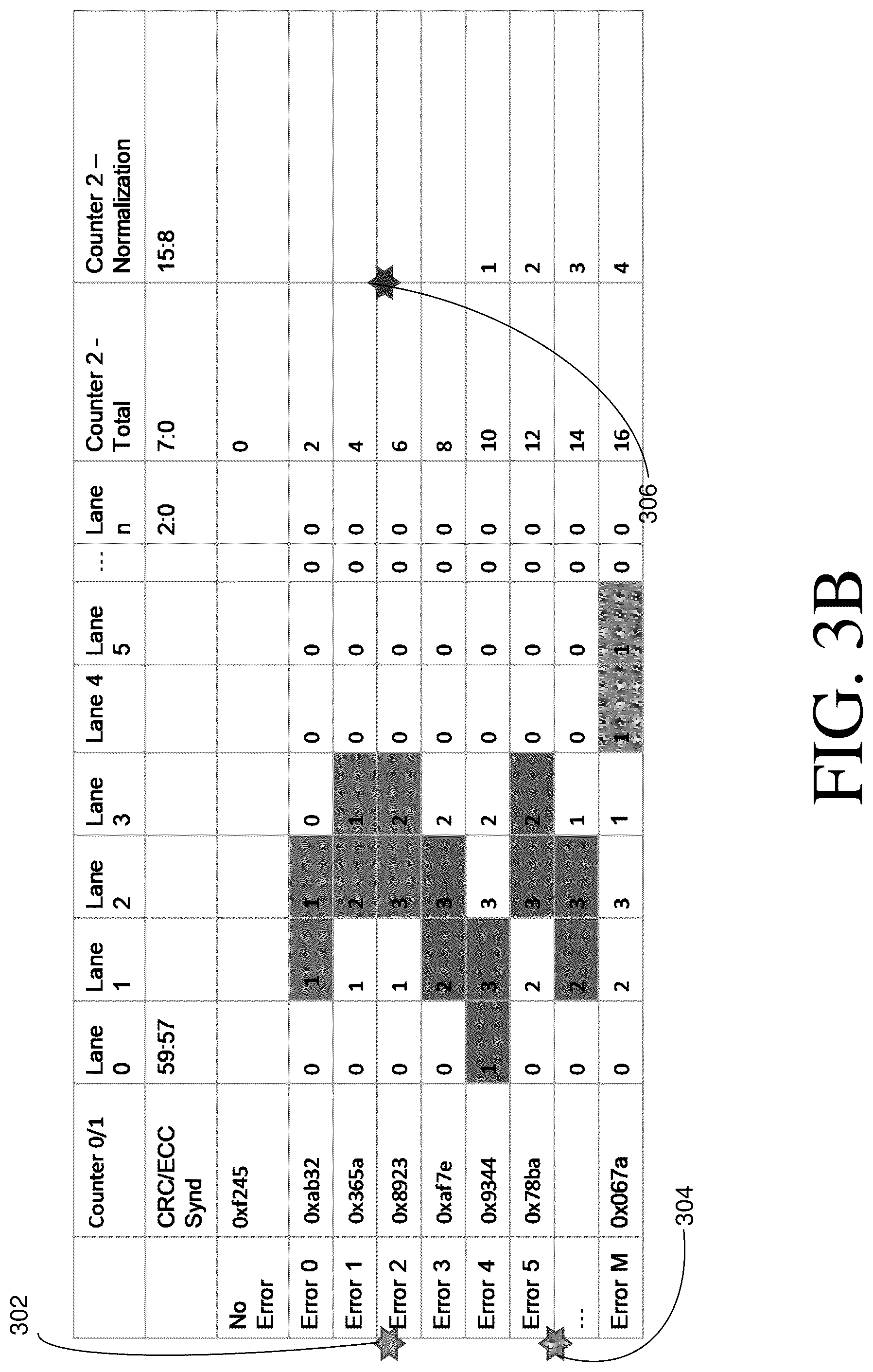 Patent US12541416 Figure 4 – Lane based normalized historical error counter view for faulty lane isolation and disambiguation of transient versus persistent errors