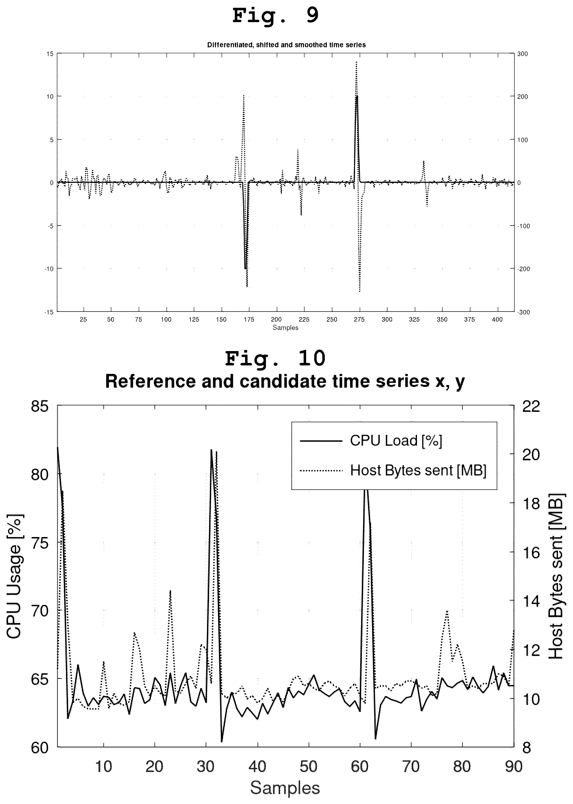 Patent US12541419 Figure 5 – Time based correlation of time series for root cause analysis