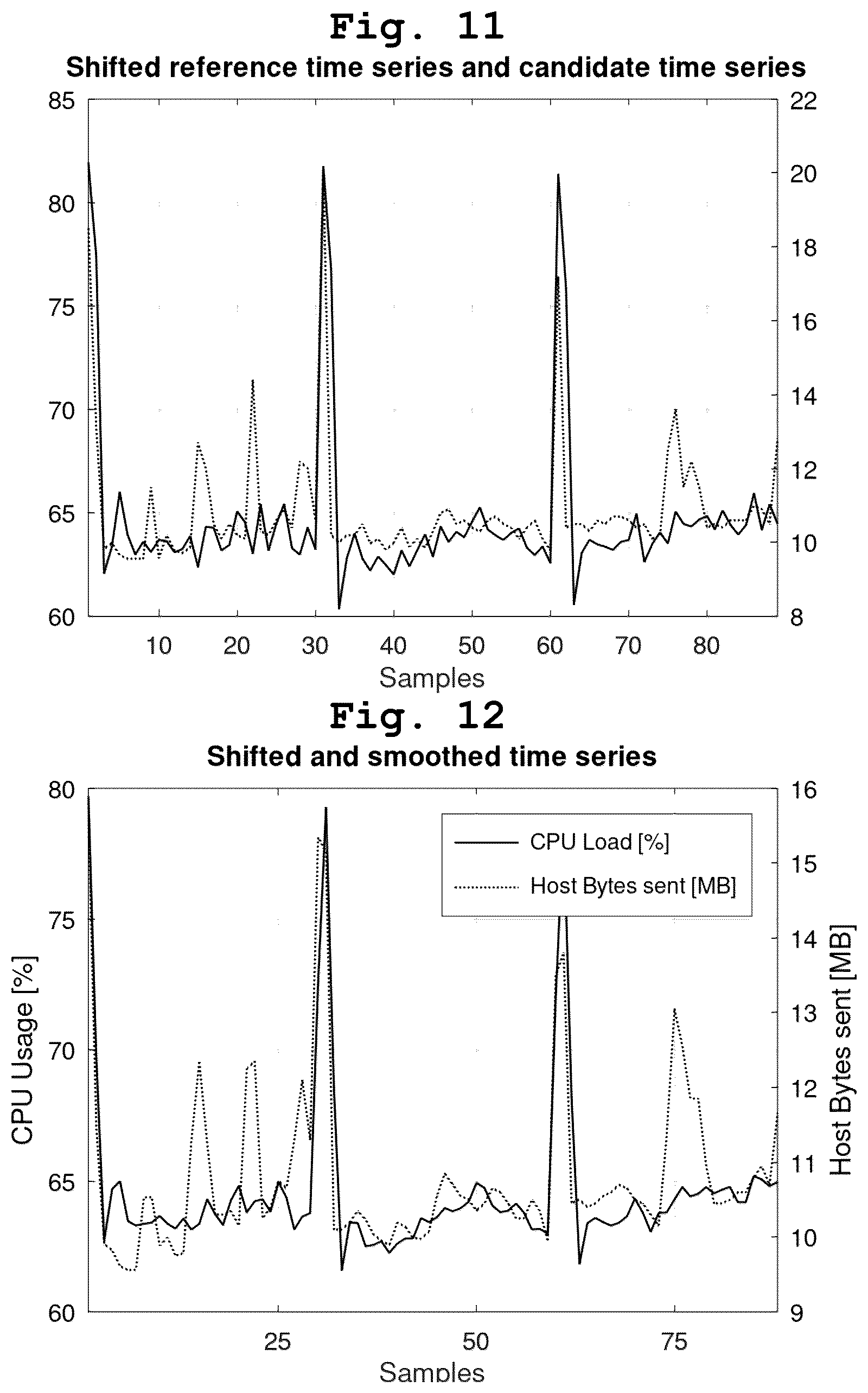 Patent US12541419 Figure 6 – Time based correlation of time series for root cause analysis