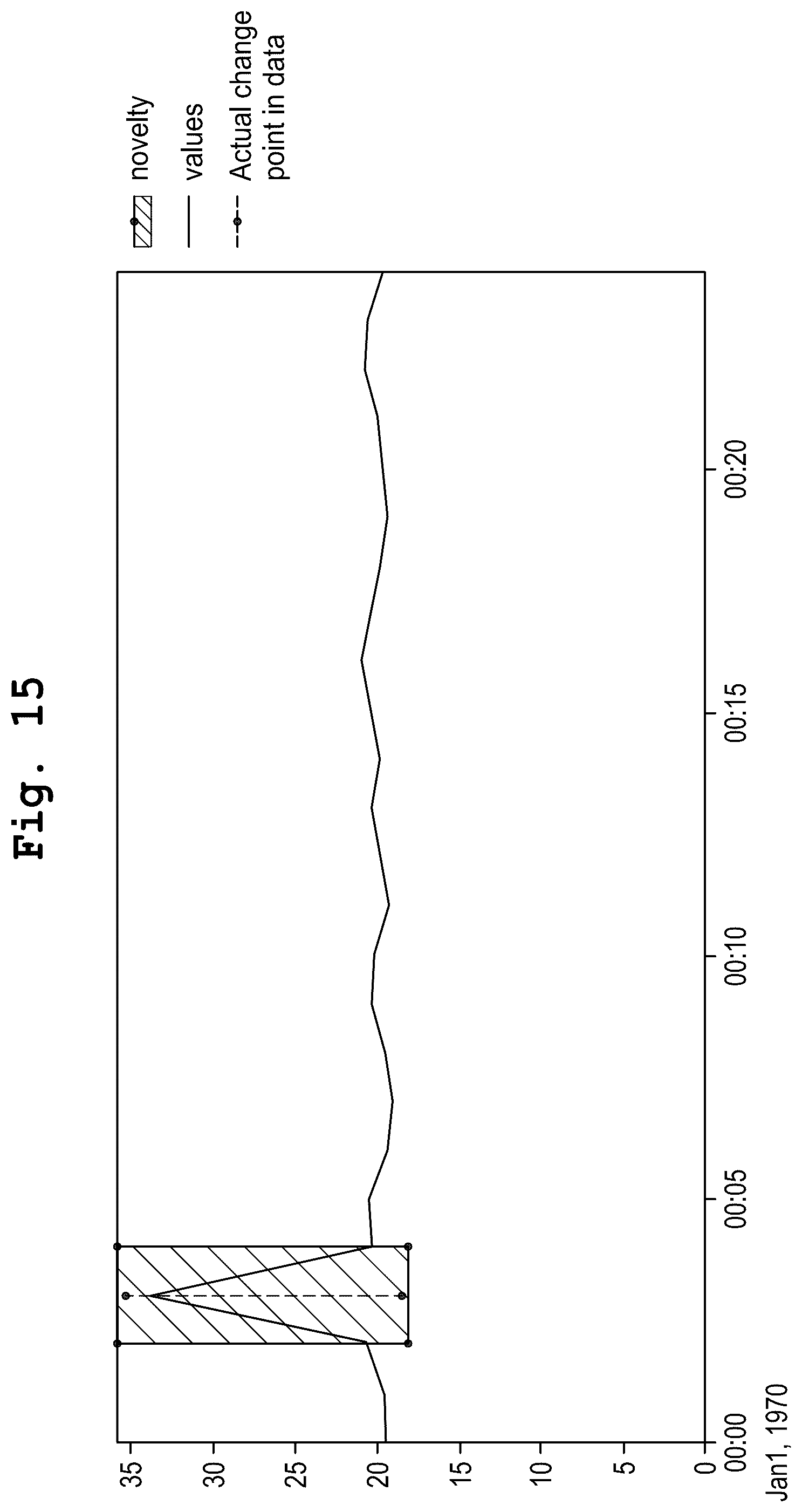 Patent US12541419 Figure 9 – Time based correlation of time series for root cause analysis