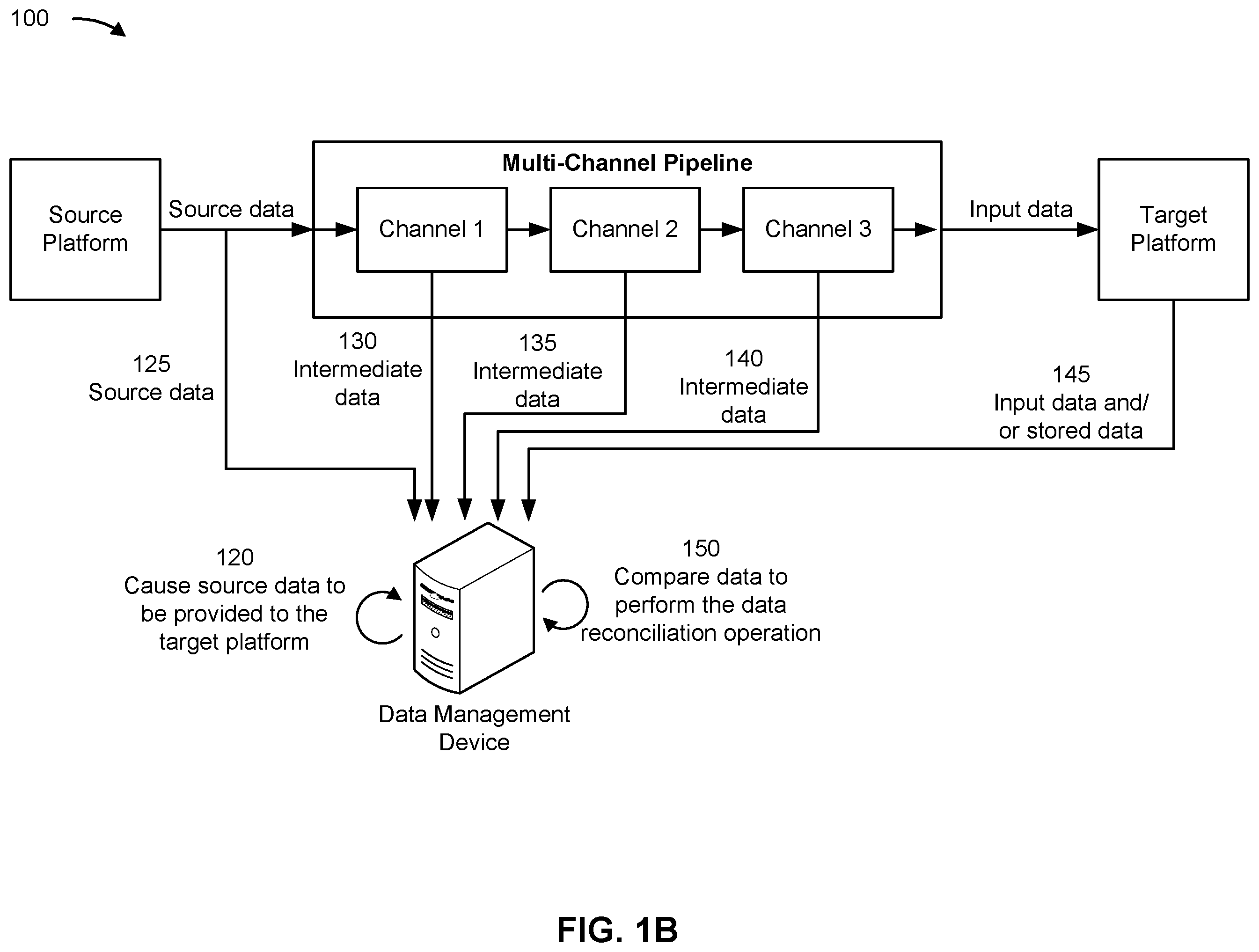 Patent US12541422 Figure 2 – Data reconciliation for a multi-channel pipeline