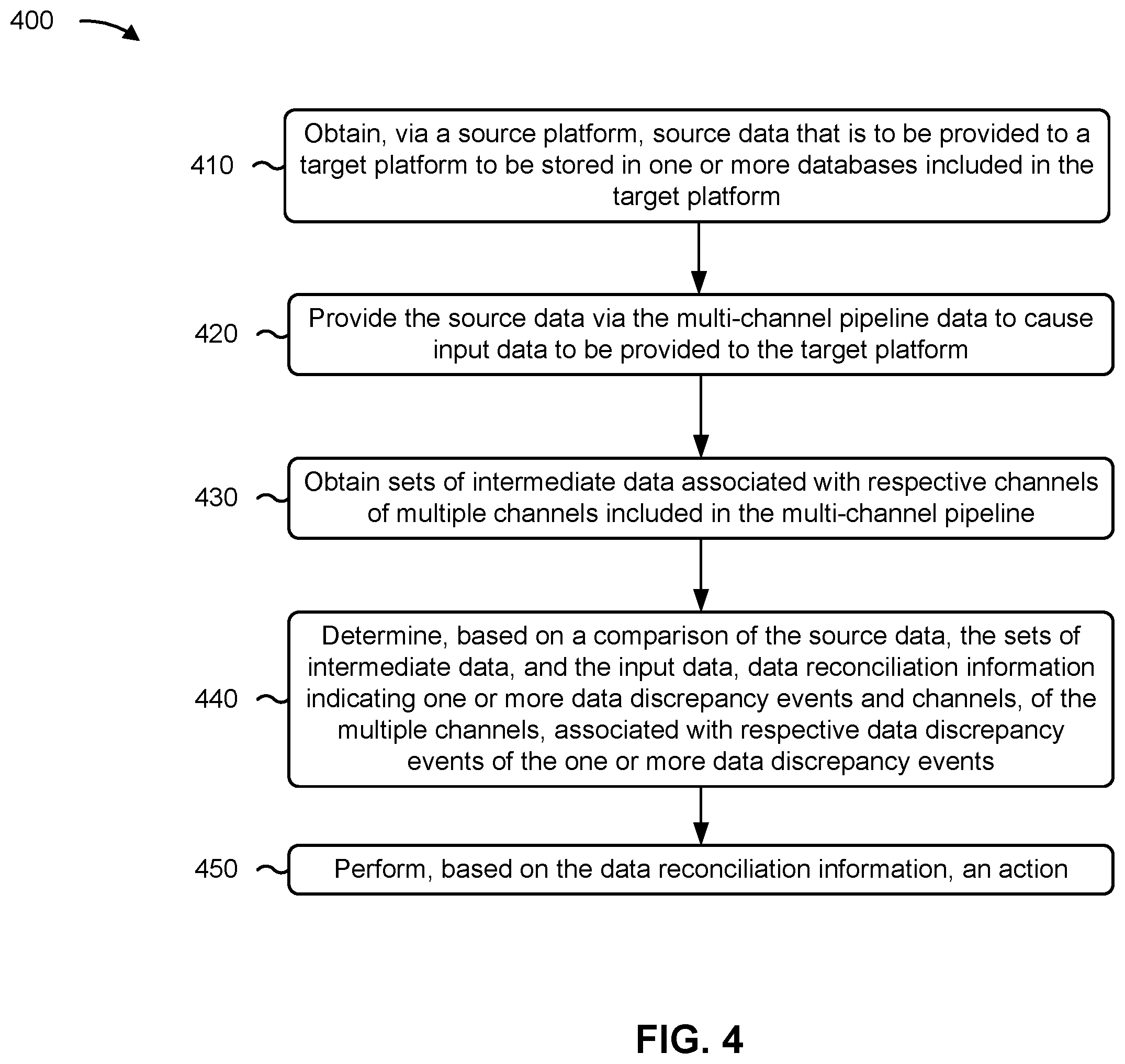 Patent US12541422 Figure 6 – Data reconciliation for a multi-channel pipeline