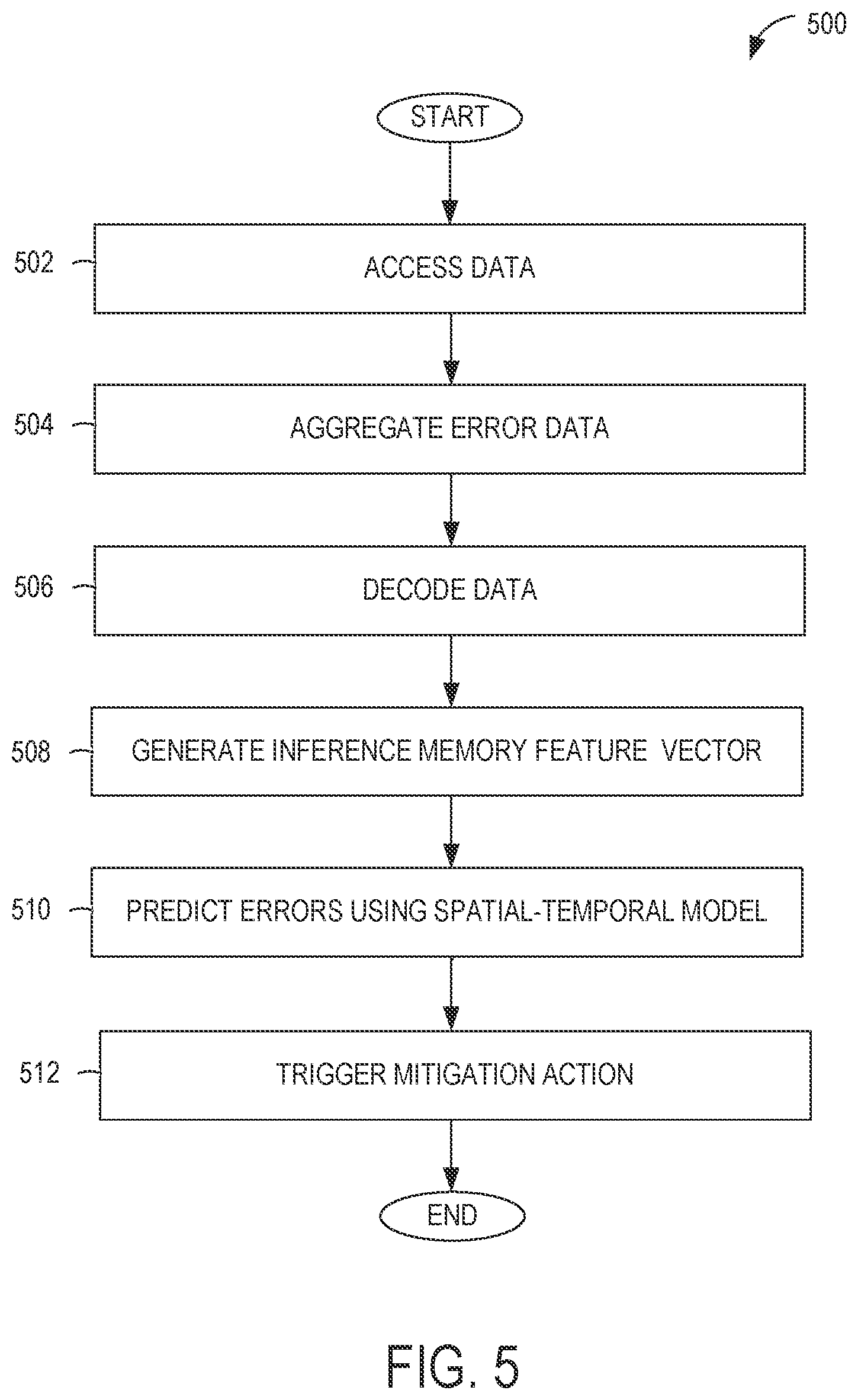 Patent US12541427 Figure 5 – Spatial-temporal memory uncorrectable error prediction system