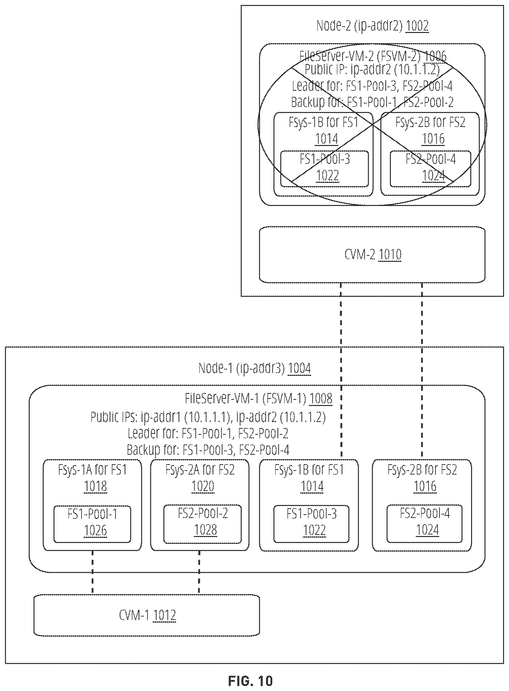 Patent US12541431 Figure 10 – Parallel change file tracking in a distributed file server virtual machine (FSVM) architecture