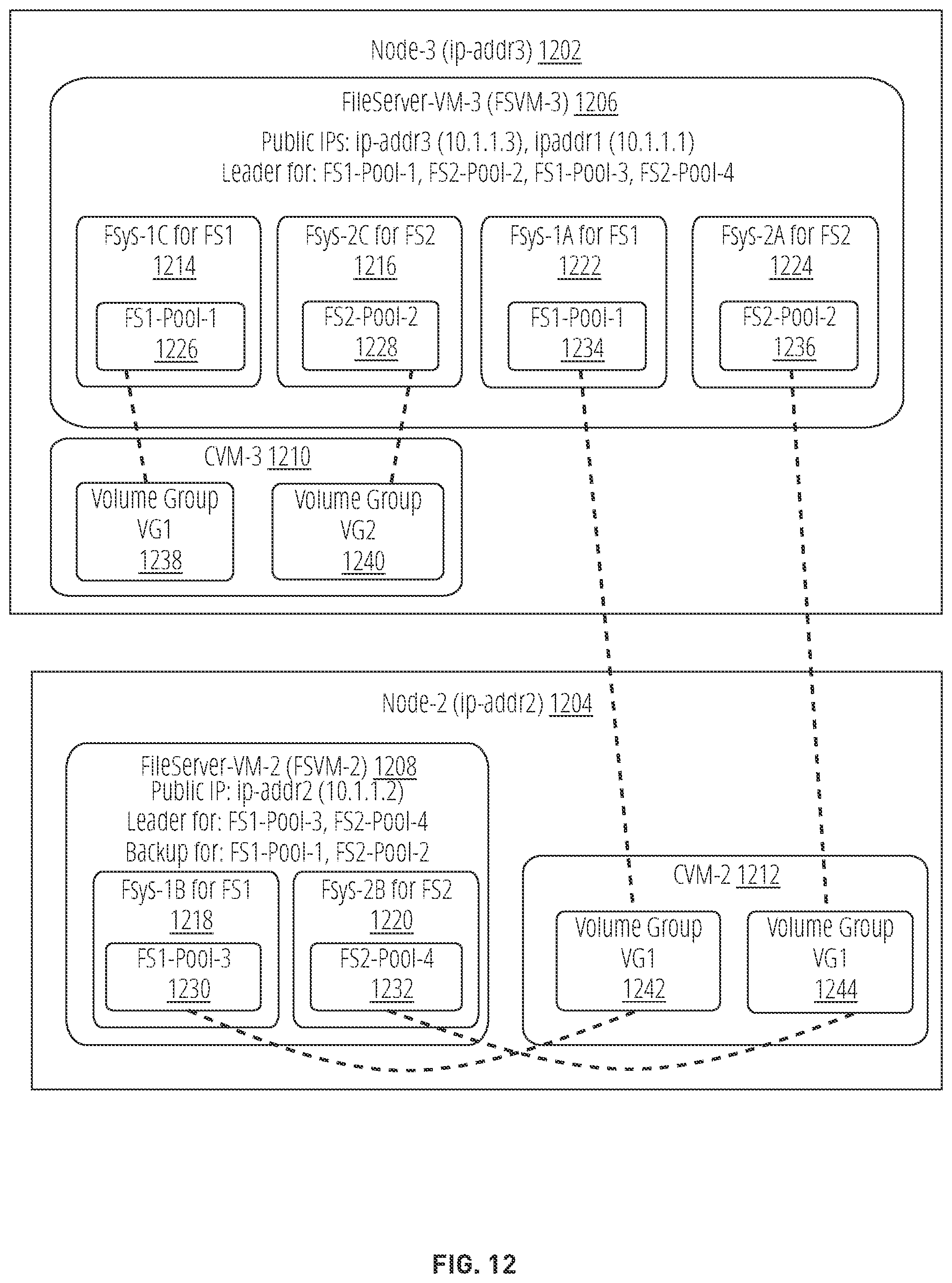 Patent US12541431 Figure 12 – Parallel change file tracking in a distributed file server virtual machine (FSVM) architecture