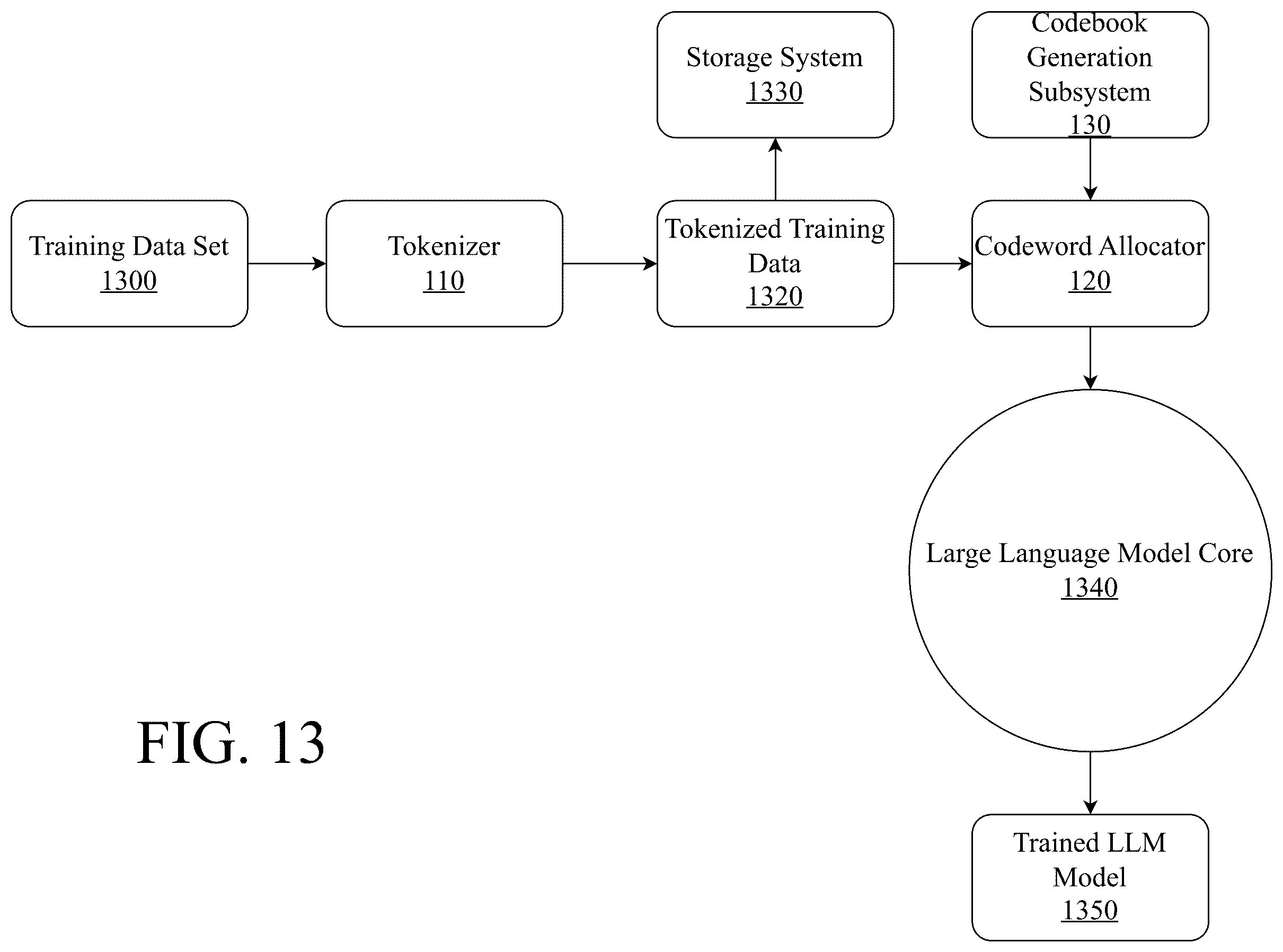 Patent US12541488 Figure 13 – System and method for generating thoughts with large language models using codewords