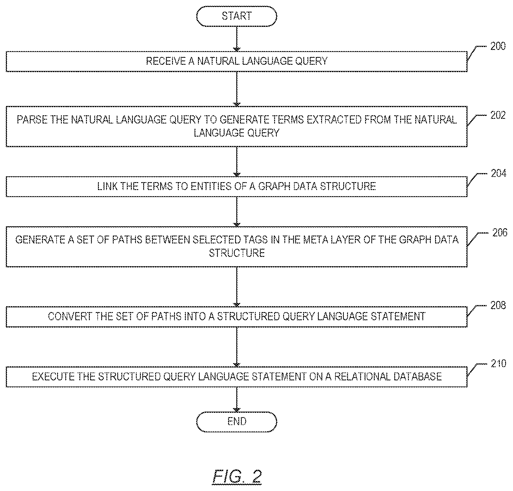 Patent US12541511 Figure 2 – Generation and use of searchable graph data structure based on ontological knowledge