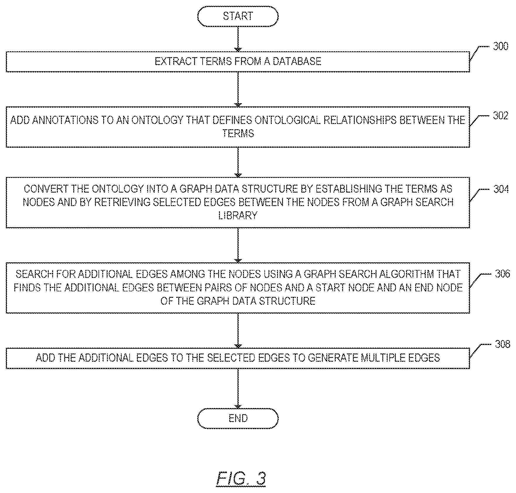 Patent US12541511 Figure 3 – Generation and use of searchable graph data structure based on ontological knowledge