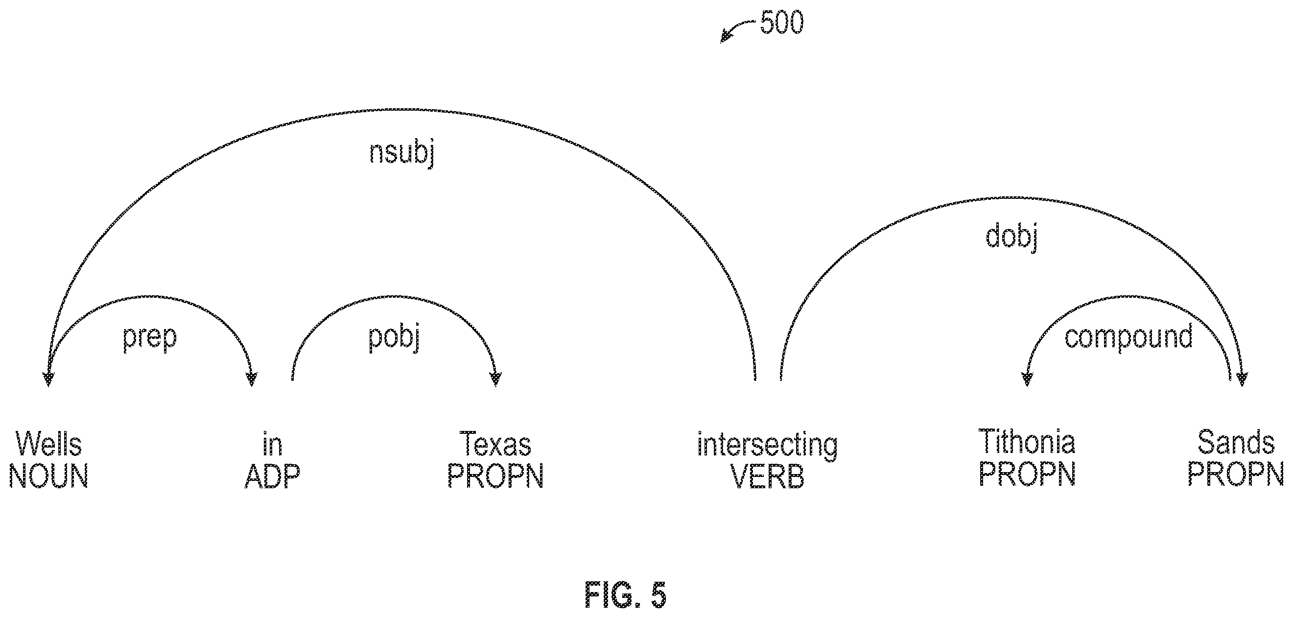 Patent US12541511 Figure 5 – Generation and use of searchable graph data structure based on ontological knowledge