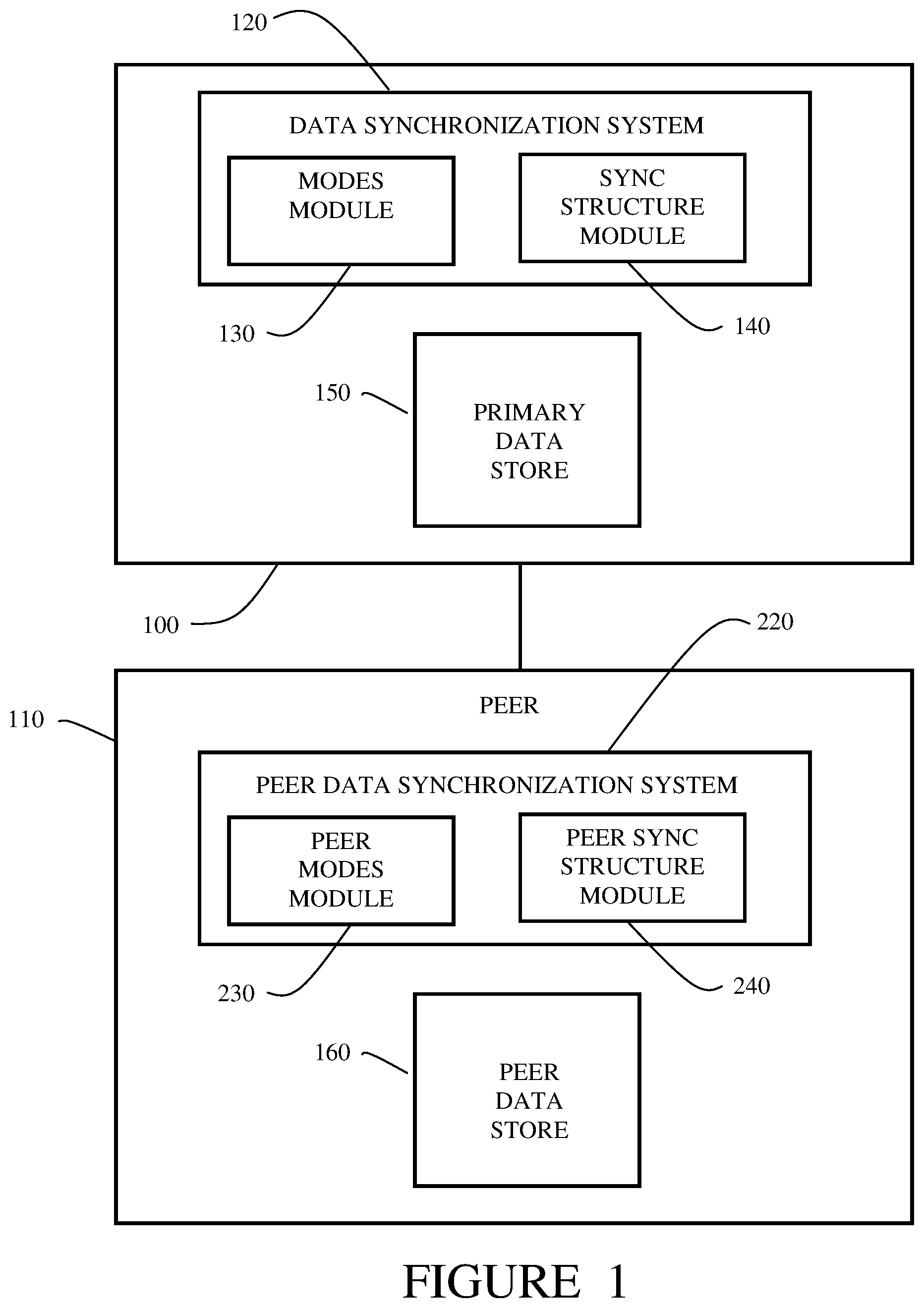 Patent US12541536 Figure 1 – Efficient data synchronization and segregation using virtualized and modular representations