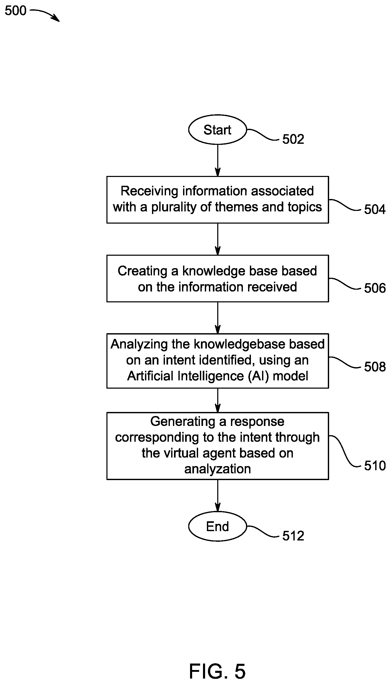 Patent US12541541 Figure 5 – Method and system for generating intent responses through virtual agents