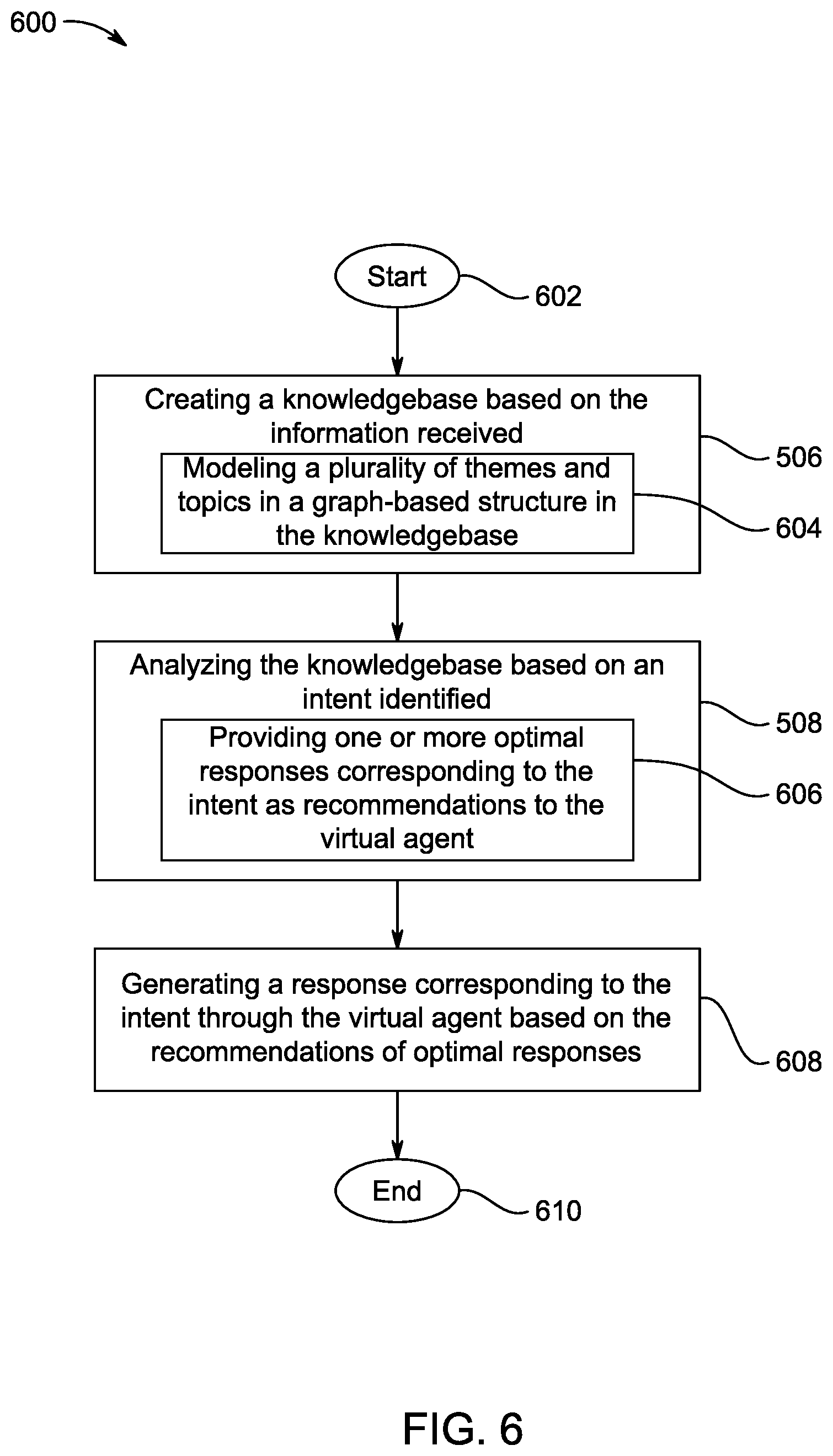 Patent US12541541 Figure 6 – Method and system for generating intent responses through virtual agents