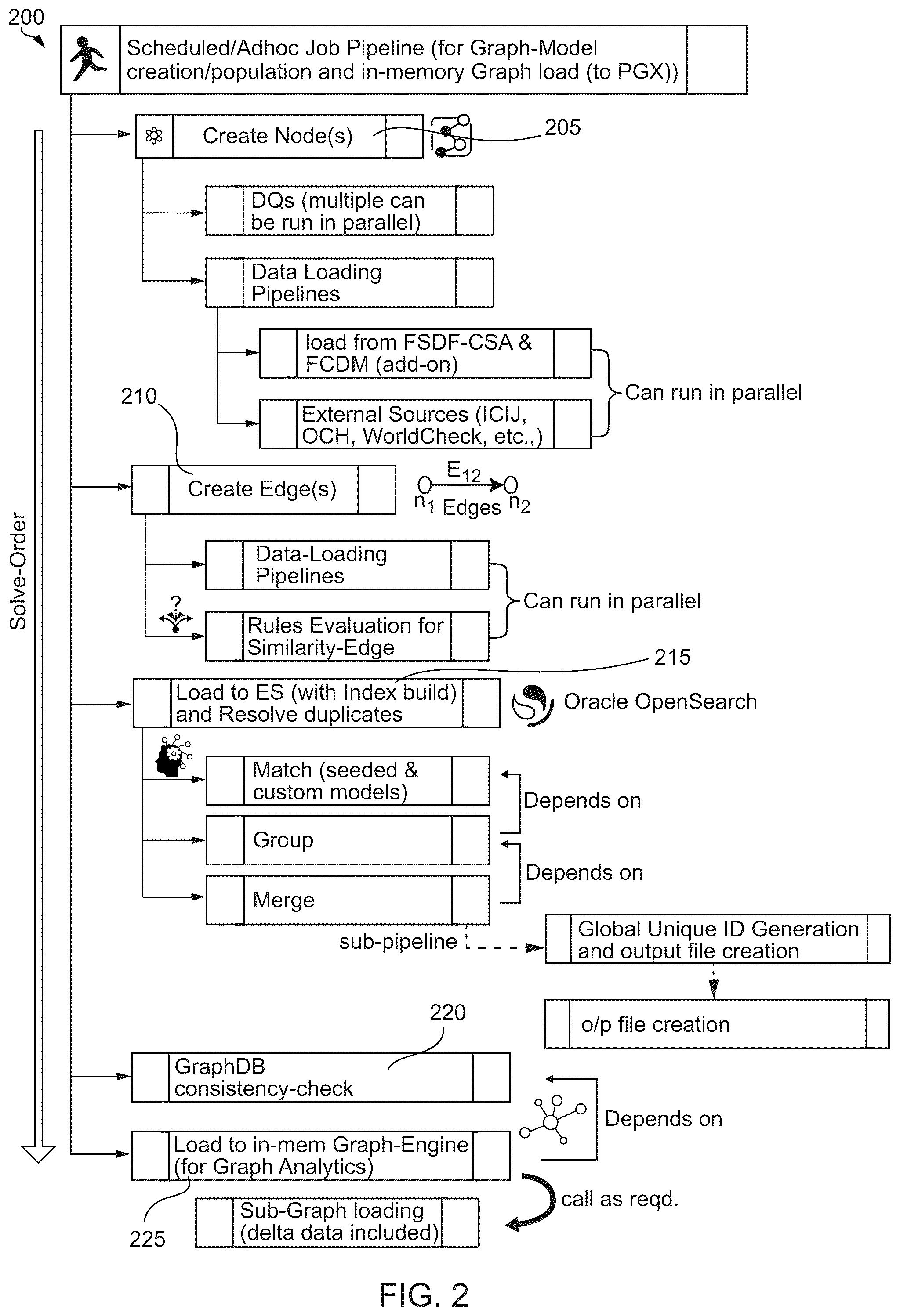 Patent US12541555 Figure 2 – Declarative modeling paradigm for graph-database