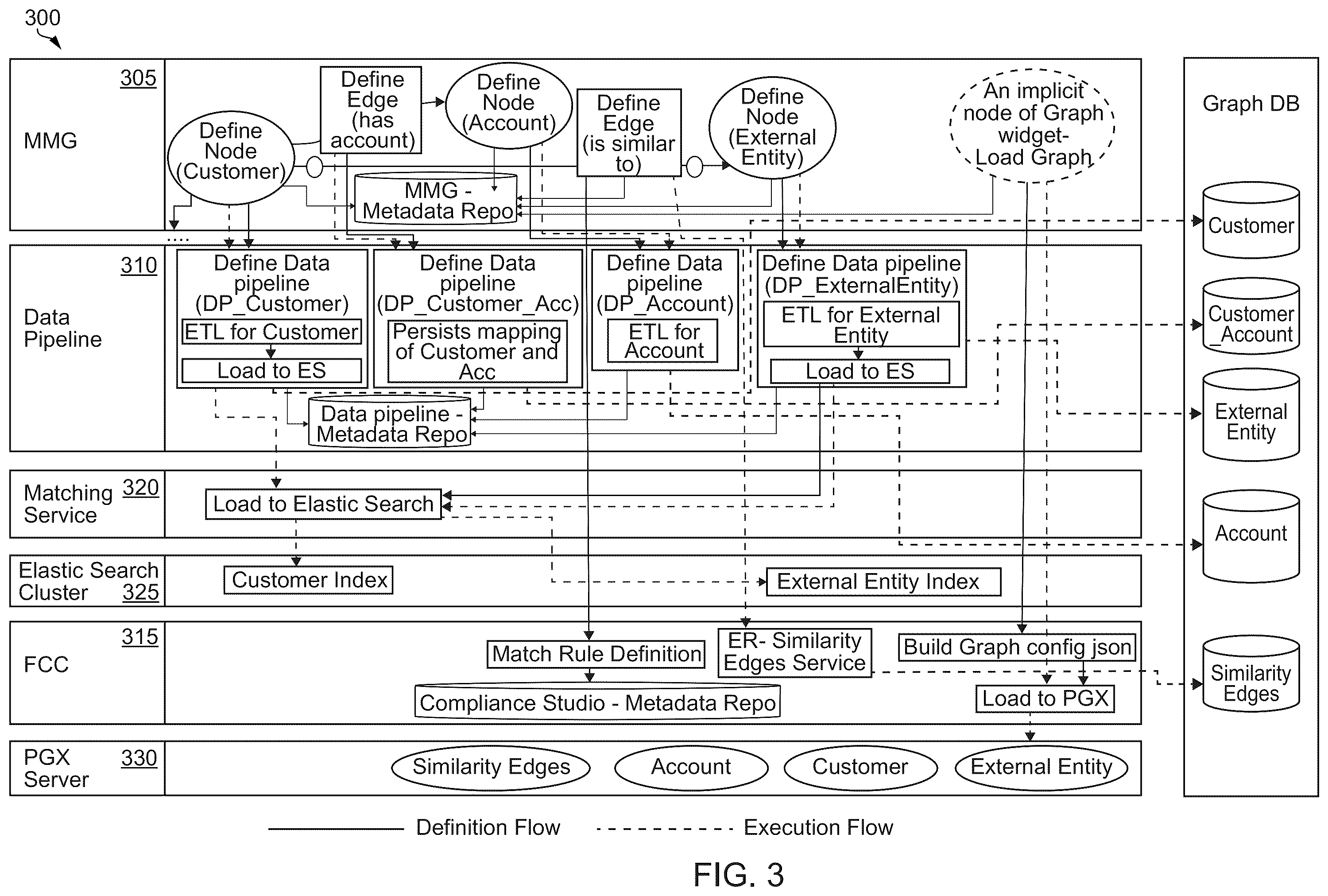 Patent US12541555 Figure 3 – Declarative modeling paradigm for graph-database