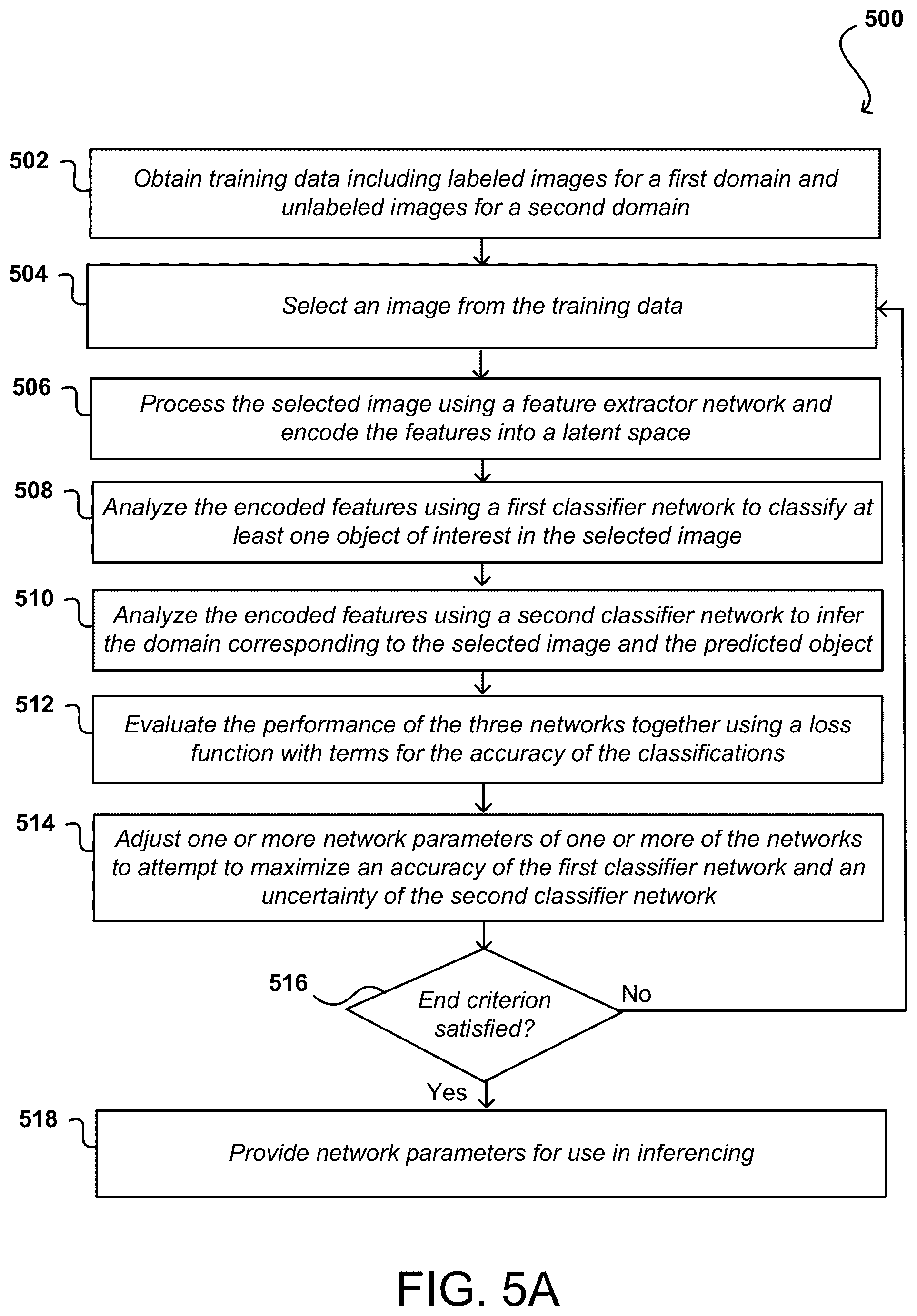 Patent US12541570 Figure 4 – Unsupervised domain adaptation with neural networks