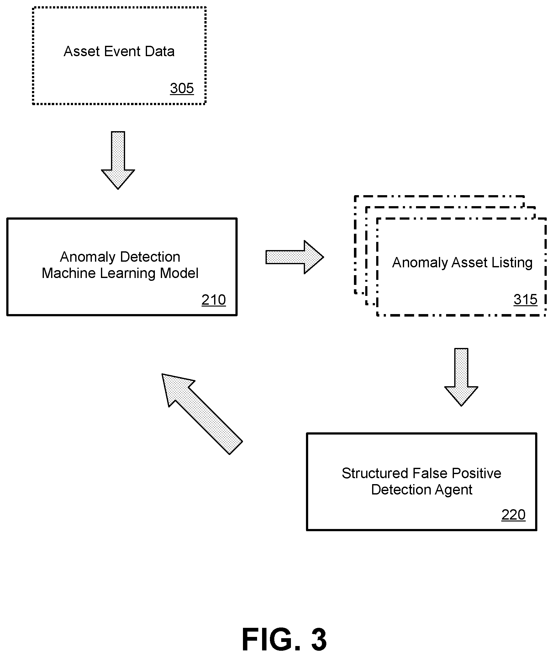 Patent US12541587 Figure 3 – Addressing structured false positives during asset anomaly detection