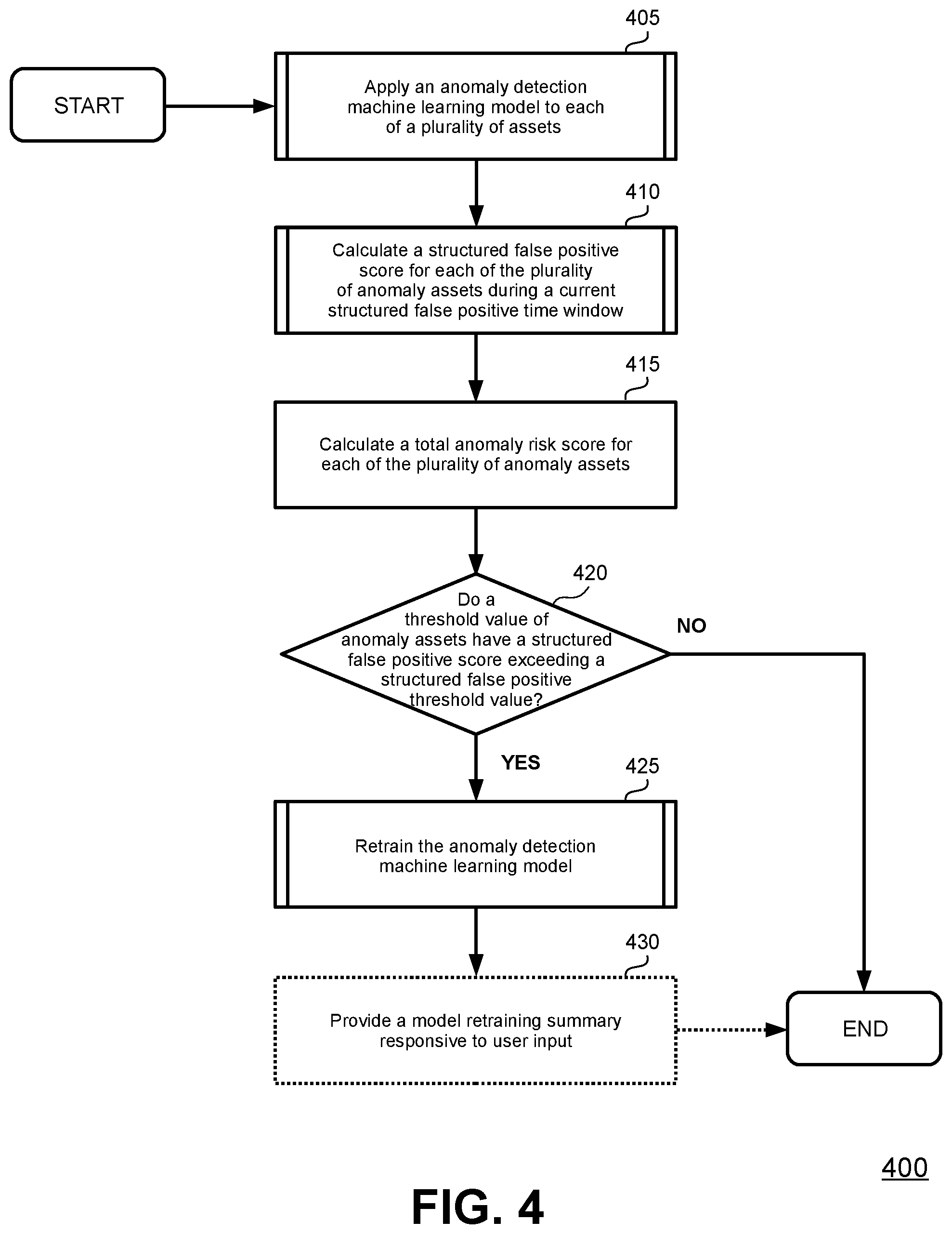 Patent US12541587 Figure 4 – Addressing structured false positives during asset anomaly detection