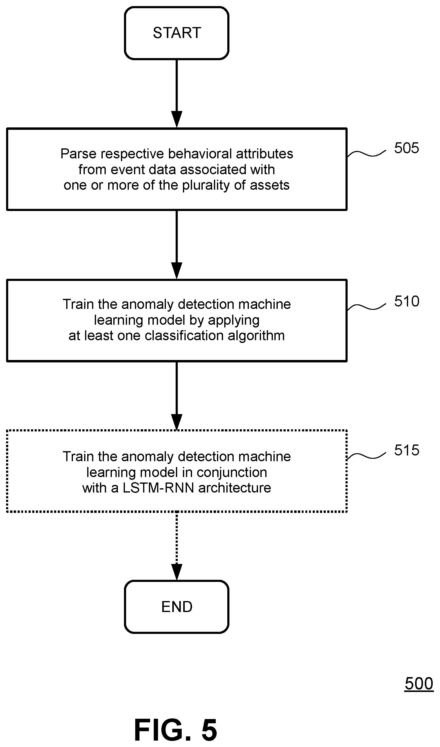 Patent US12541587 Figure 5 – Addressing structured false positives during asset anomaly detection