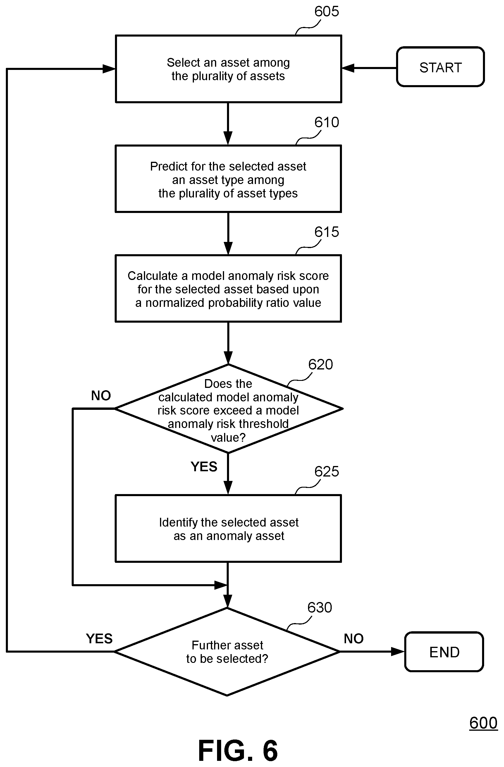 Patent US12541587 Figure 6 – Addressing structured false positives during asset anomaly detection