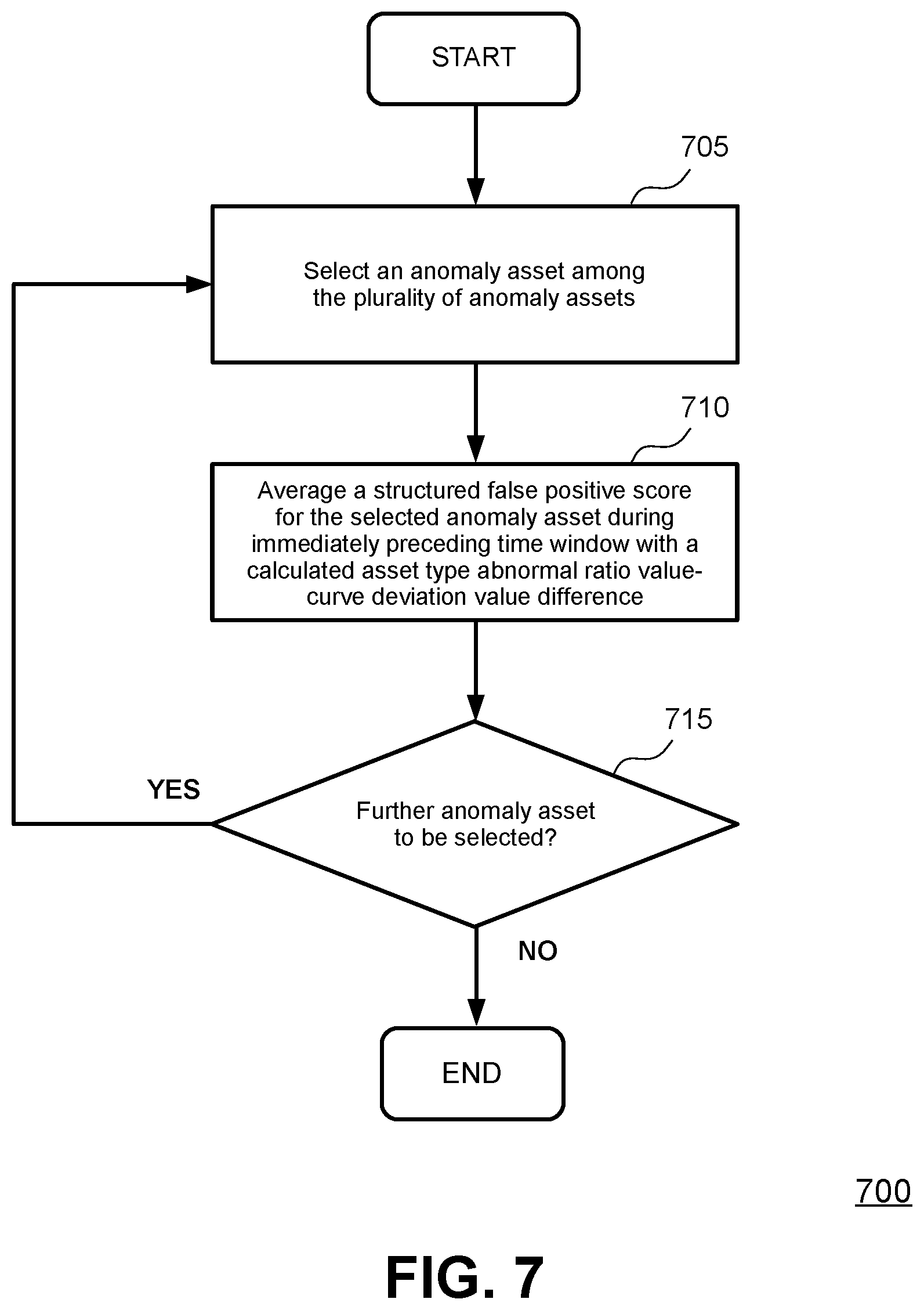 Patent US12541587 Figure 7 – Addressing structured false positives during asset anomaly detection