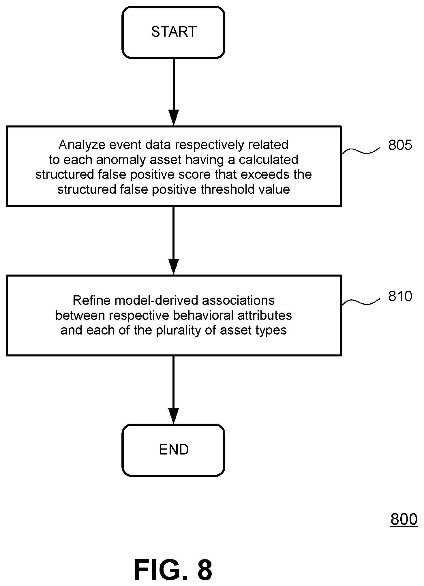 Patent US12541587 Figure 8 – Addressing structured false positives during asset anomaly detection
