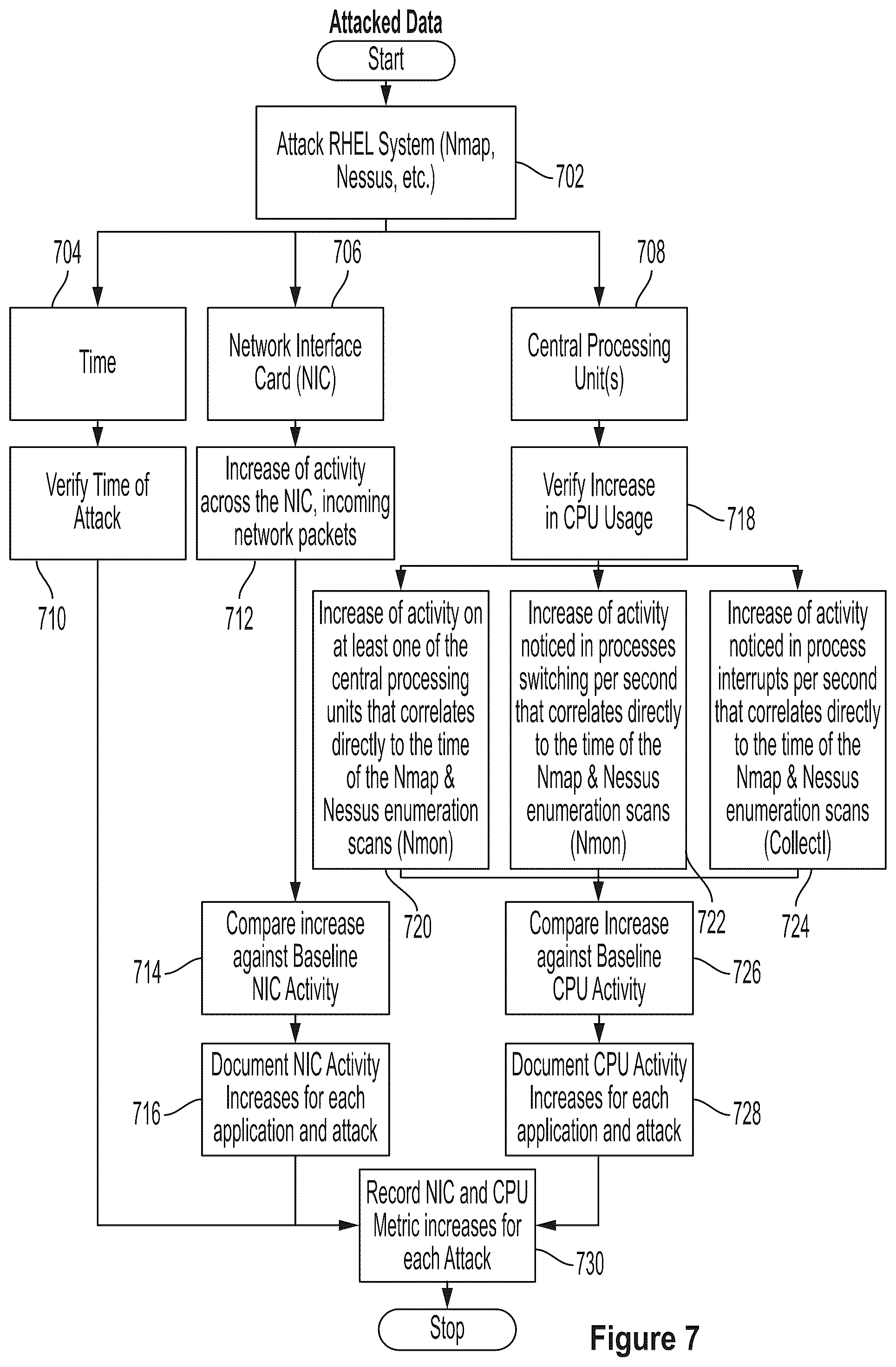 Patent US12541594 Figure 7 – Host level data analytics for cyberattack detection