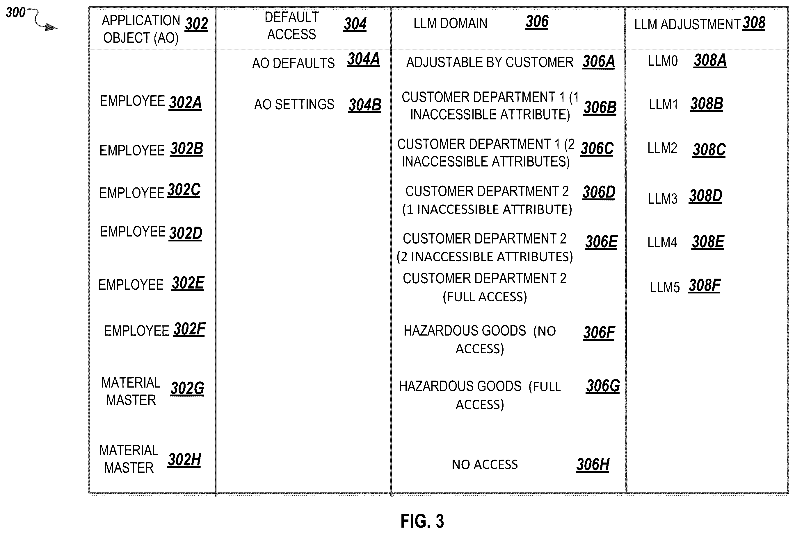 Patent US12541616 Figure 3 – Data access control for domain specific large language model services