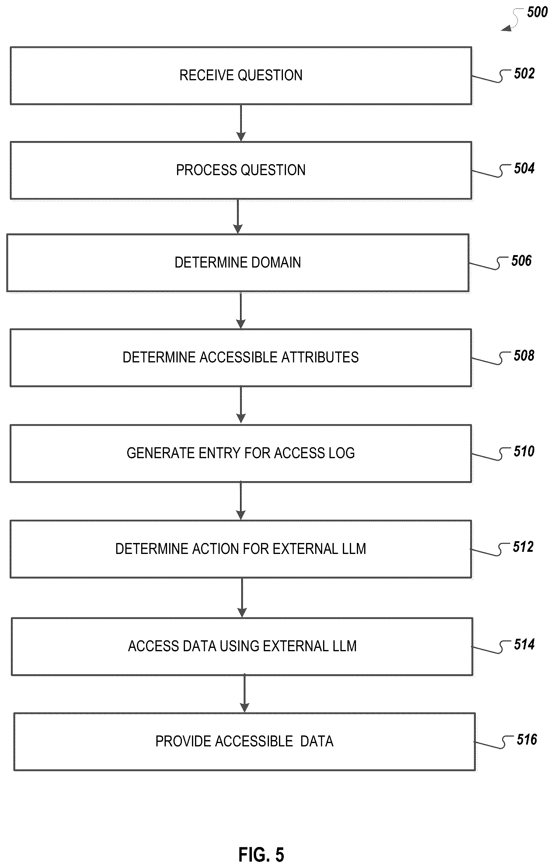 Patent US12541616 Figure 5 – Data access control for domain specific large language model services