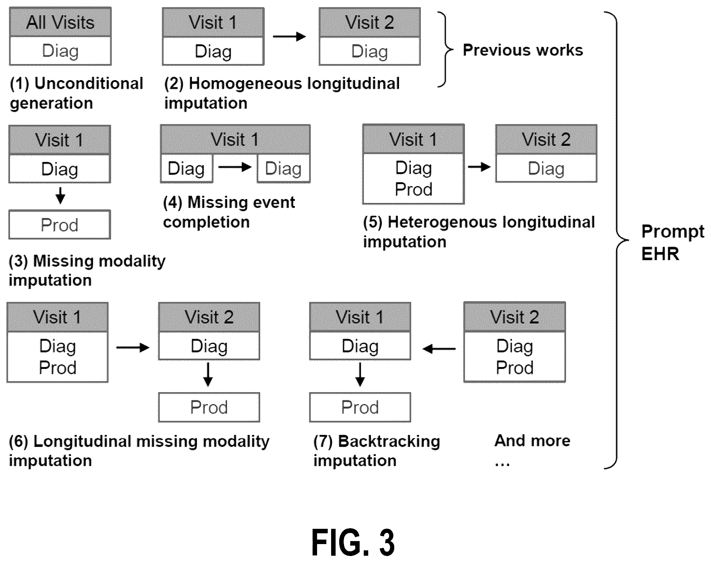 Patent US12541620 Figure 3 – Prompt-based language models for generating multi-modal electronic records