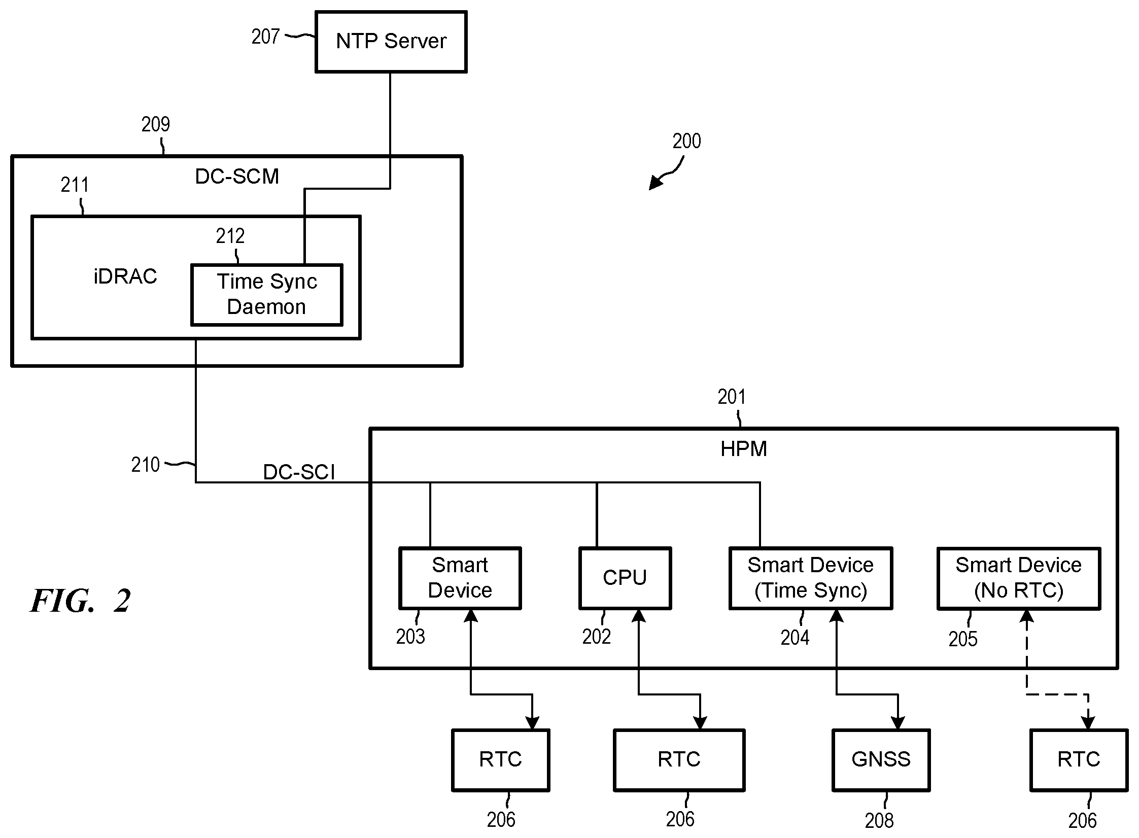 Patent US12541623 Figure 2 – Synchronization of system time among smart devices via Security Protocol Data Model (SPDM)