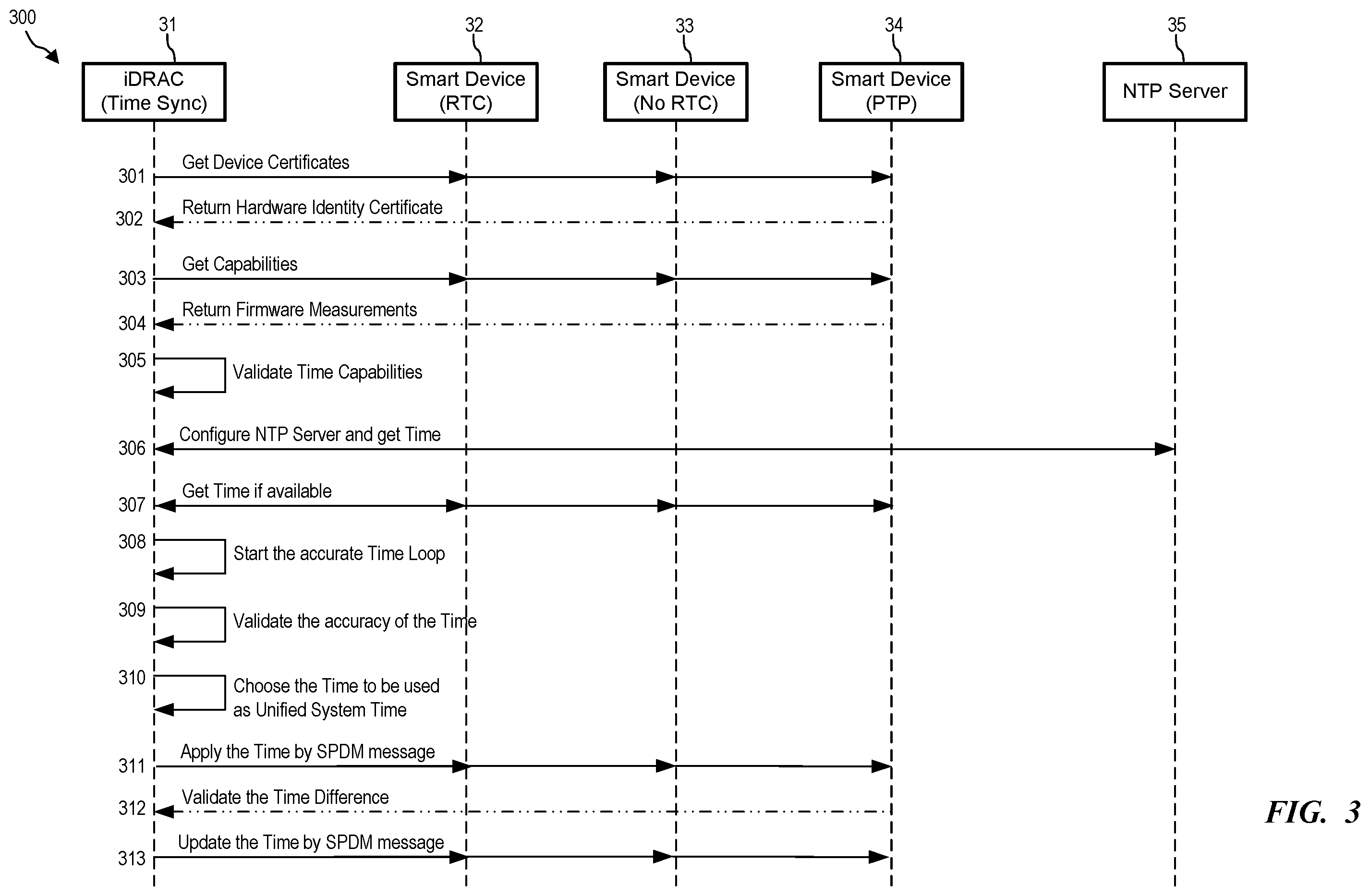 Patent US12541623 Figure 3 – Synchronization of system time among smart devices via Security Protocol Data Model (SPDM)
