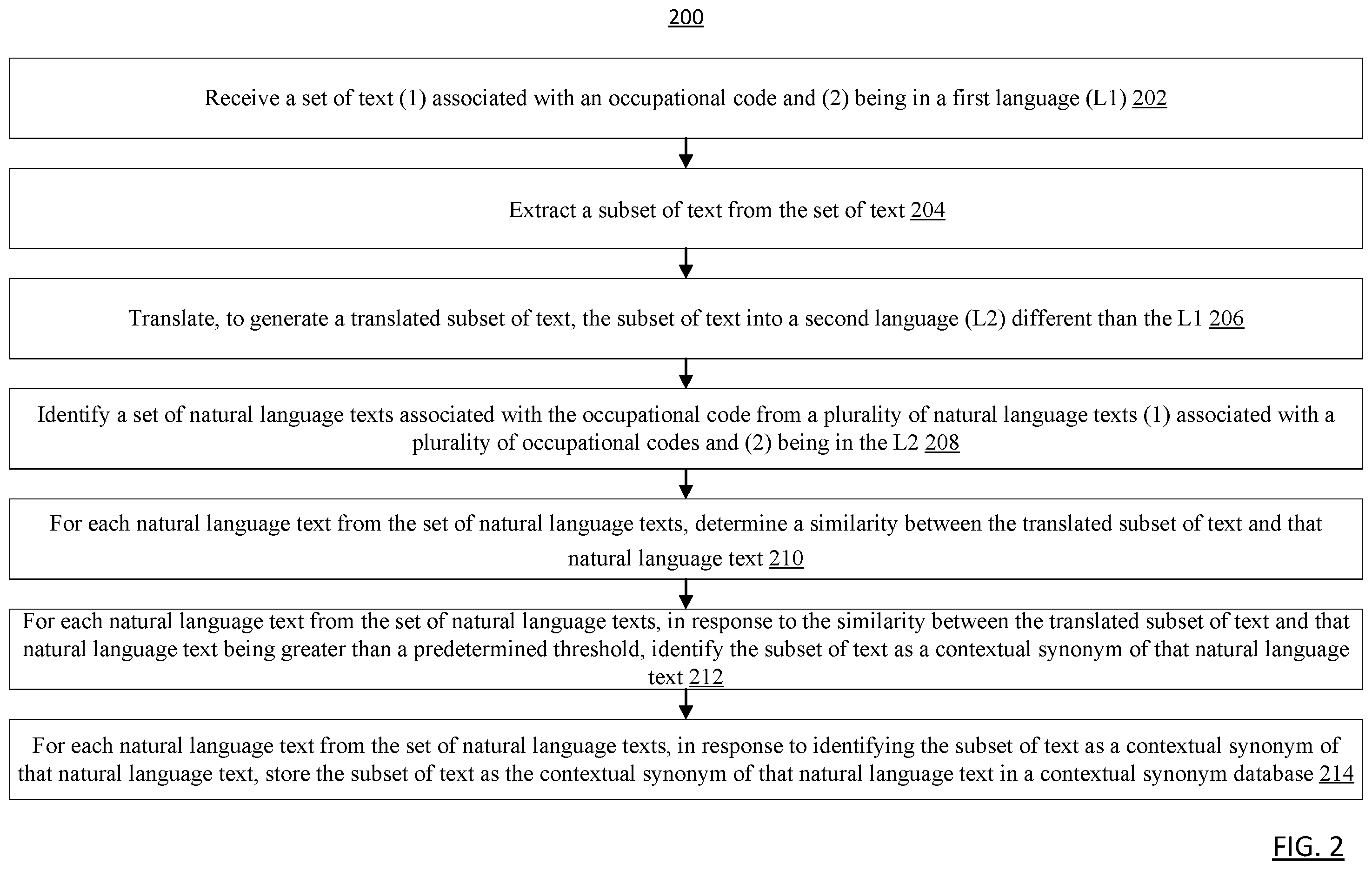 Patent US12541644 Figure 2 – Methods and apparatuses for language translation to identify contextual synonyms