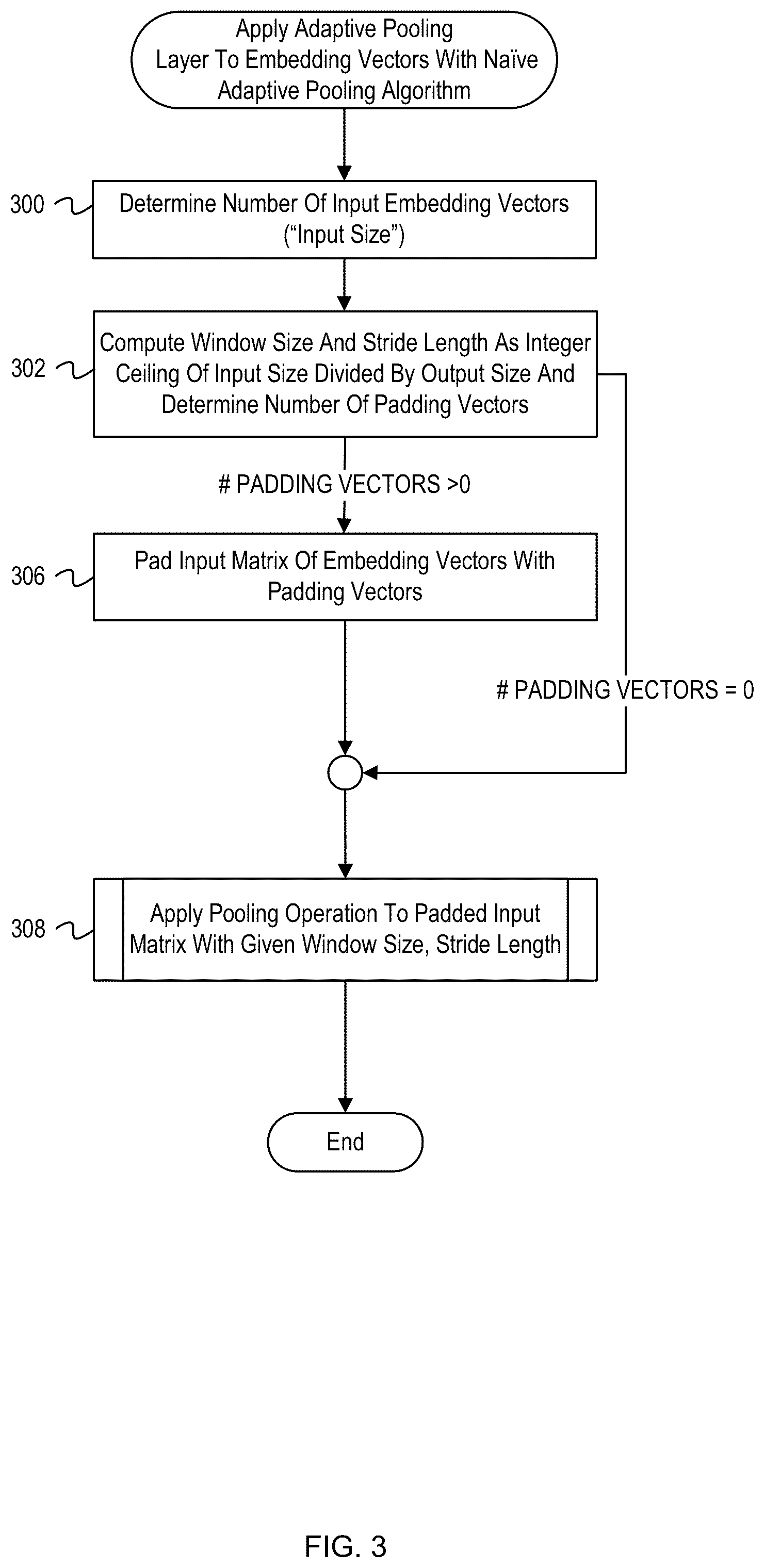 Patent US12541670 Figure 3 – Optimized adaptive pooling layer hyperparameters for variably sized inputs