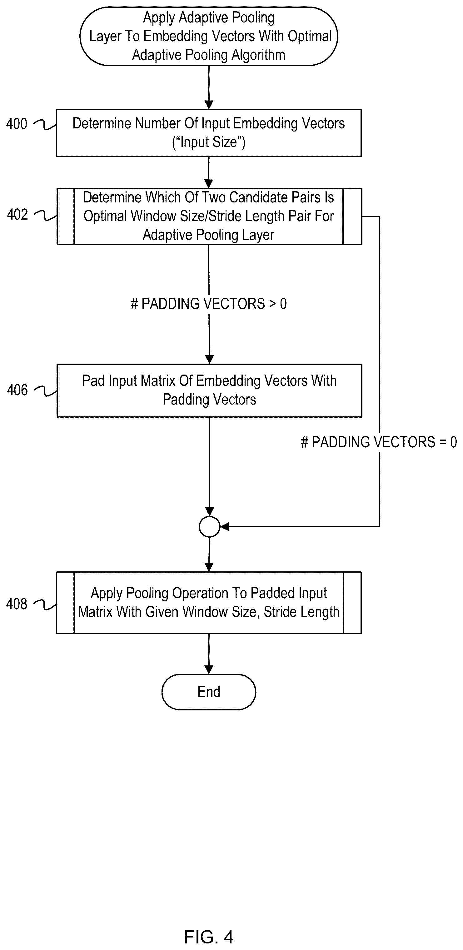Patent US12541670 Figure 4 – Optimized adaptive pooling layer hyperparameters for variably sized inputs