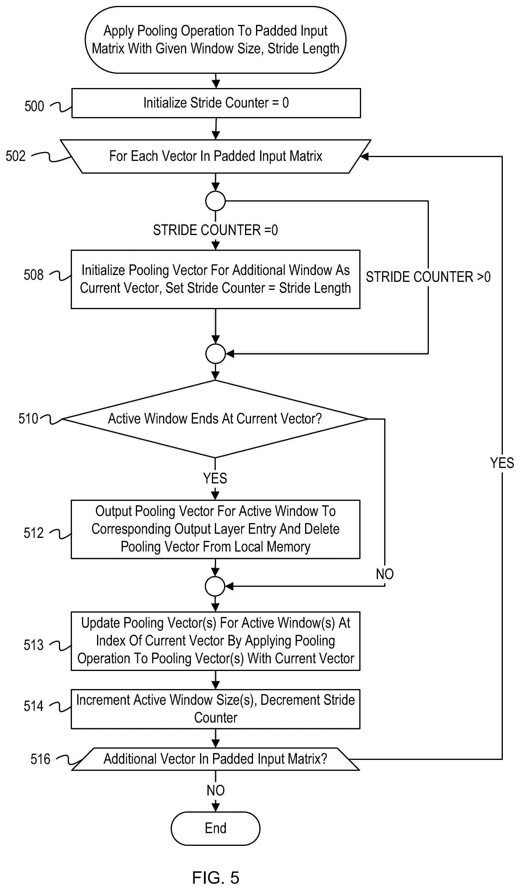Patent US12541670 Figure 5 – Optimized adaptive pooling layer hyperparameters for variably sized inputs