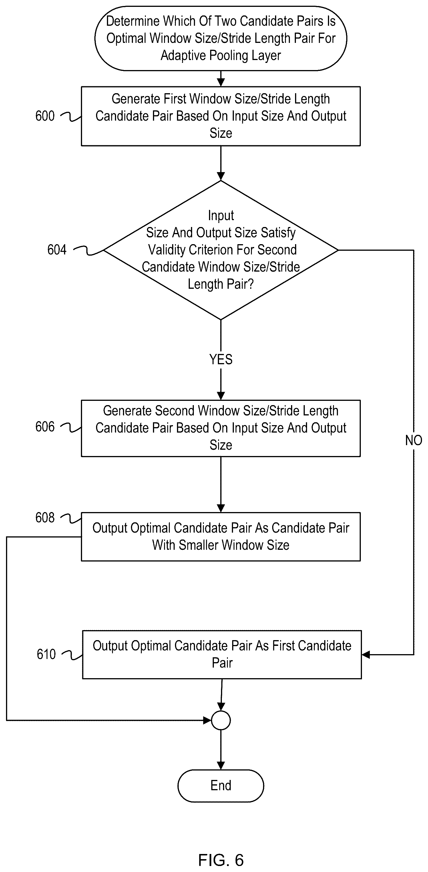 Patent US12541670 Figure 6 – Optimized adaptive pooling layer hyperparameters for variably sized inputs