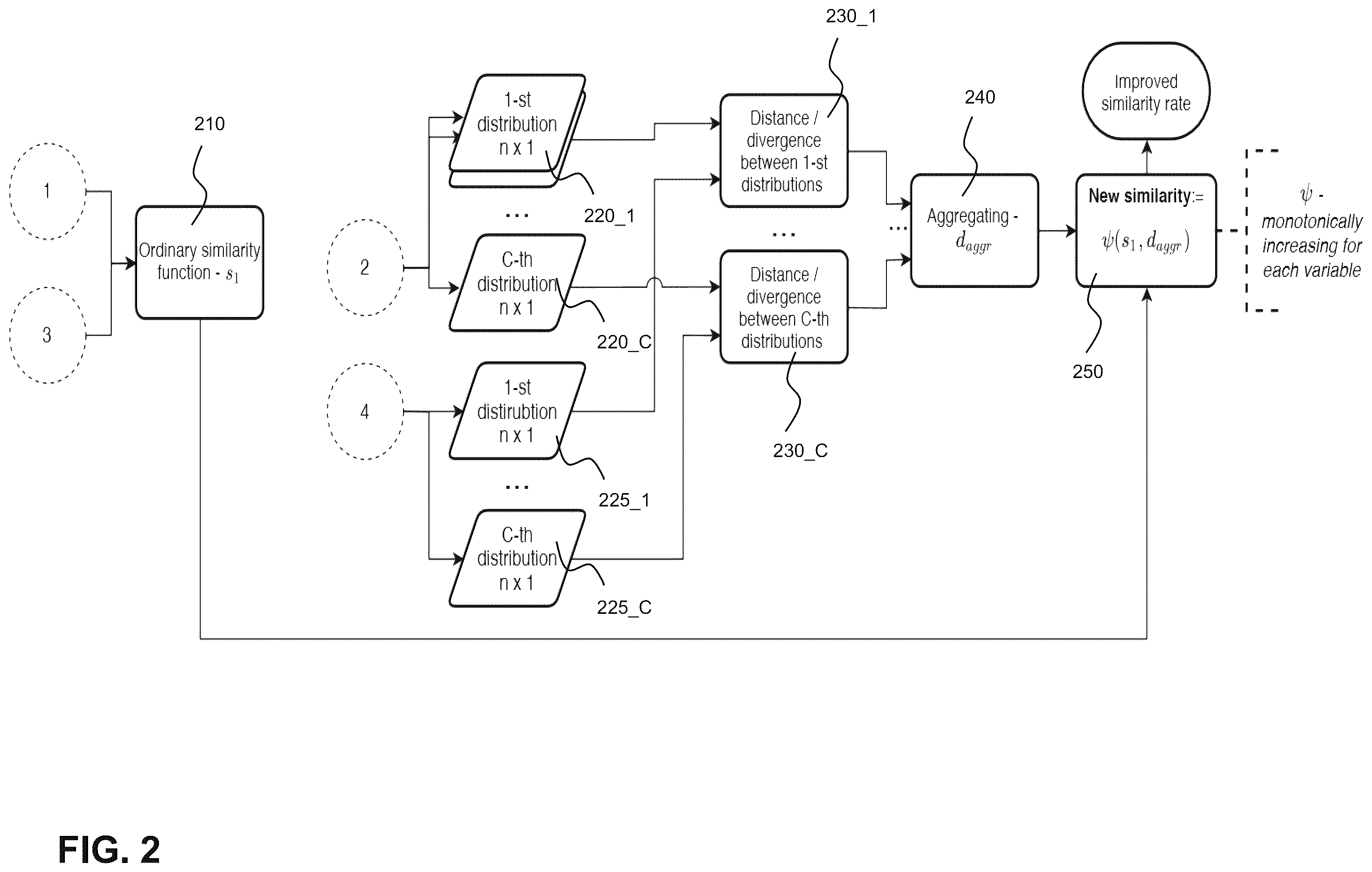 Patent US12541675 Figure 2 – Distances between distributions for the belonging-to-the-distribution measurement of the image
