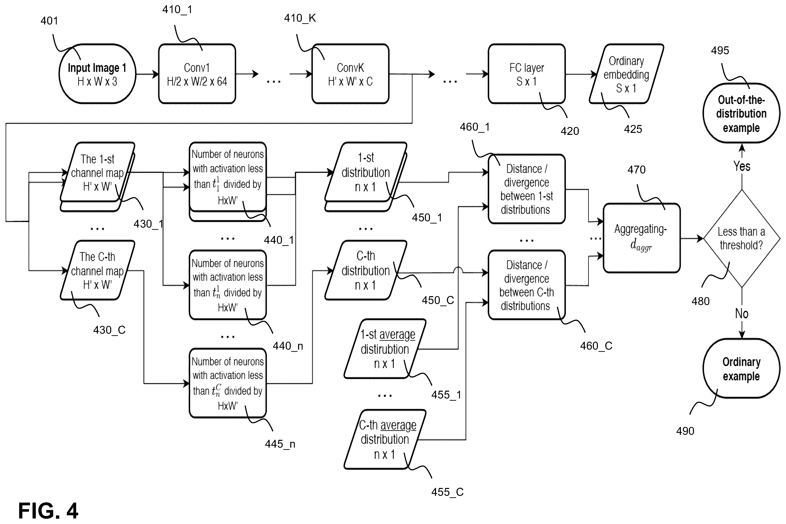 Patent US12541675 Figure 4 – Distances between distributions for the belonging-to-the-distribution measurement of the image