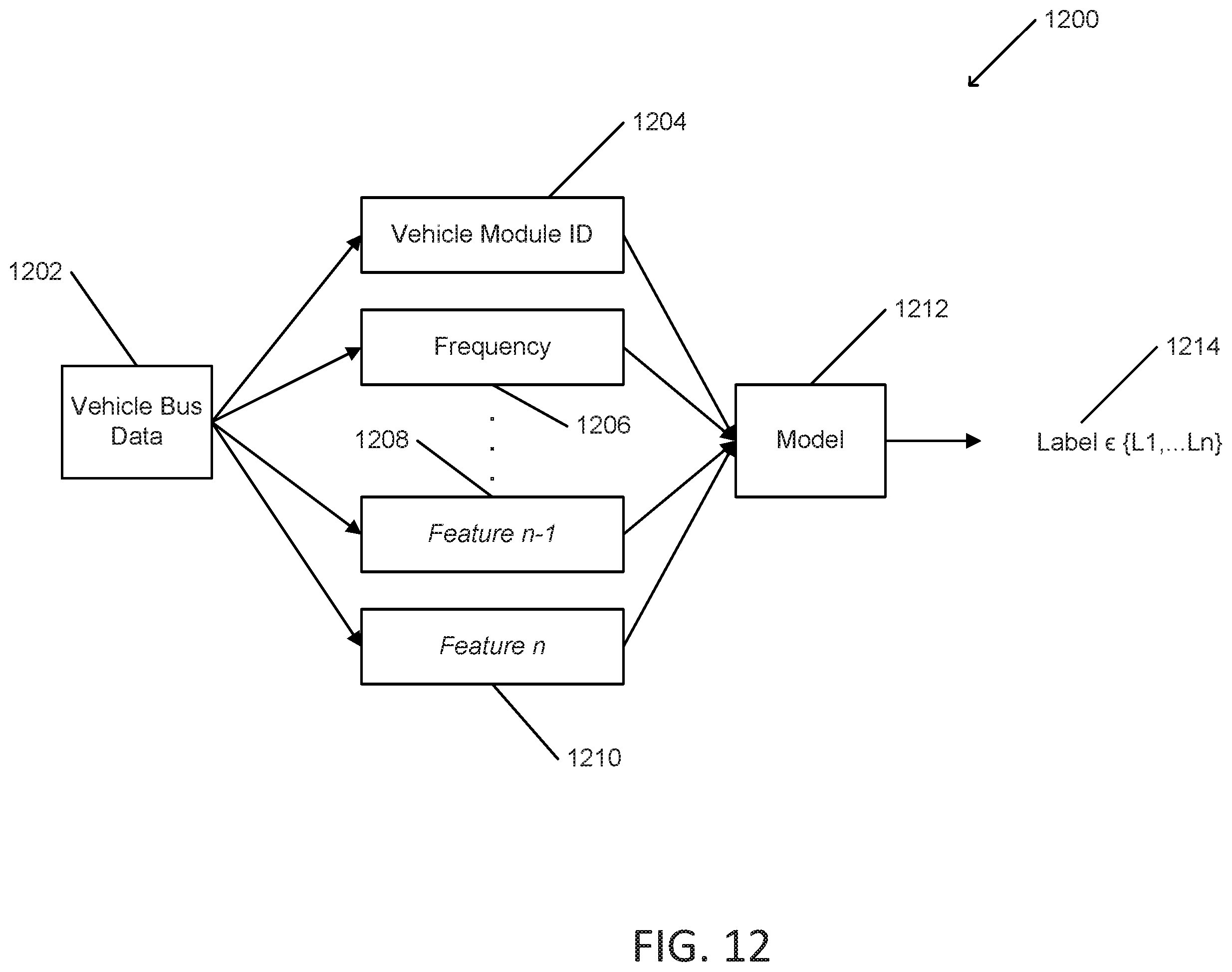 Patent US12541684 Figure 13 – Systems and methods for identifying a vehicle platform using machine learning on vehicle bus data